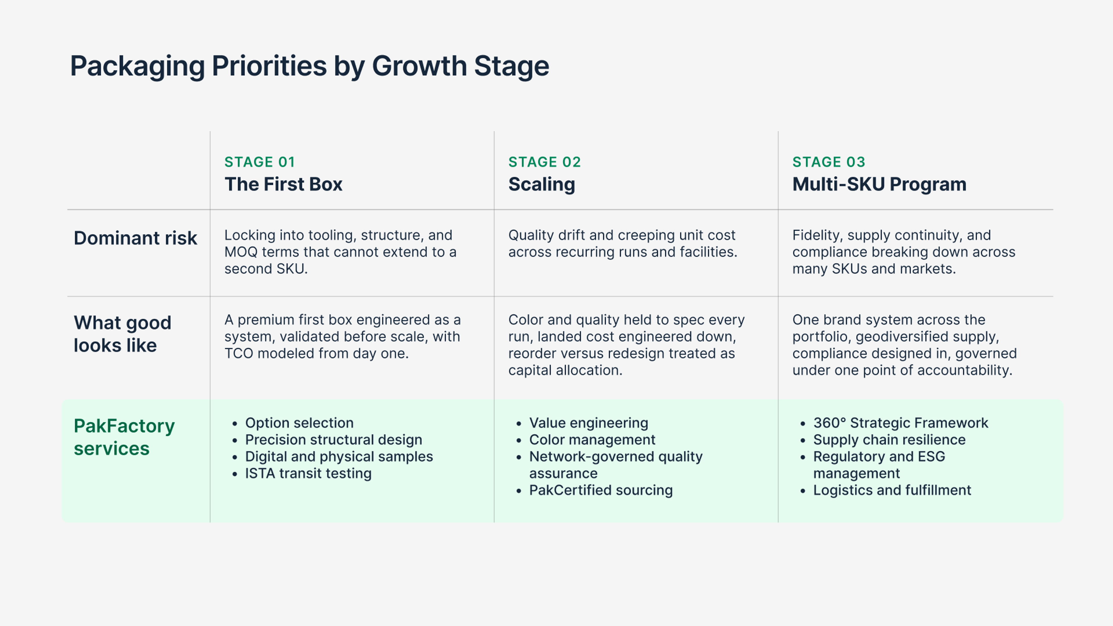 Table mapping three growth stages to dominant risk, target outcome, and the PakFactory services for each.