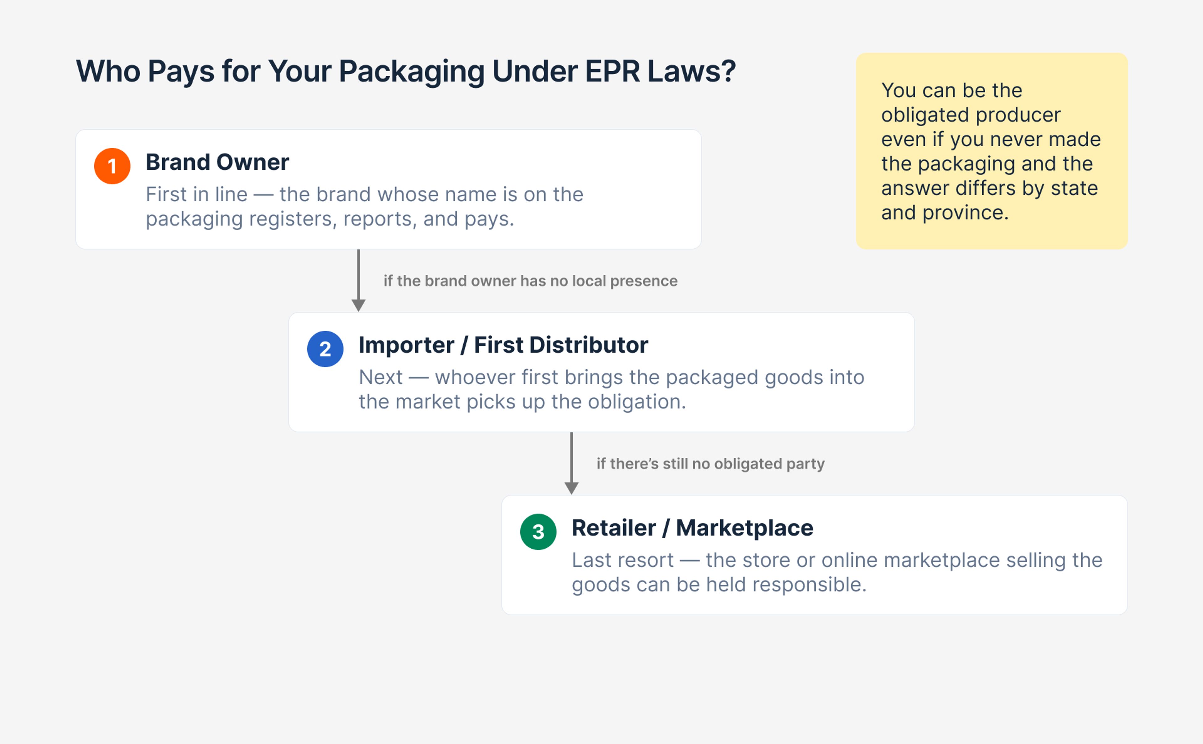 Diagram of the EPR producer hierarchy: brand owner first, then importer or first distributor, then retailer or marketplace.