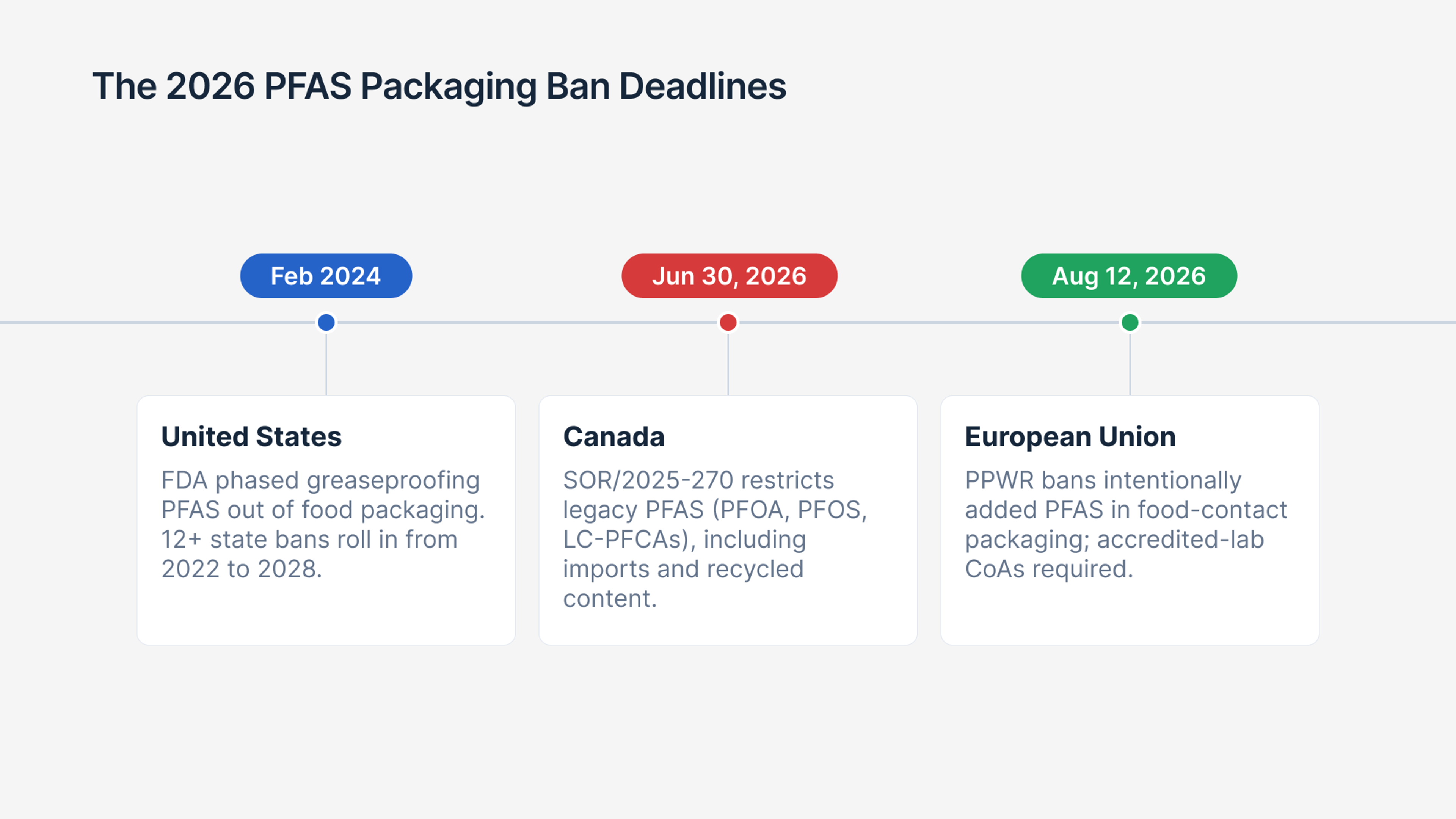 Timeline showing 2026 PFAS packaging ban effective dates for Canada, the European Union, and the United States.