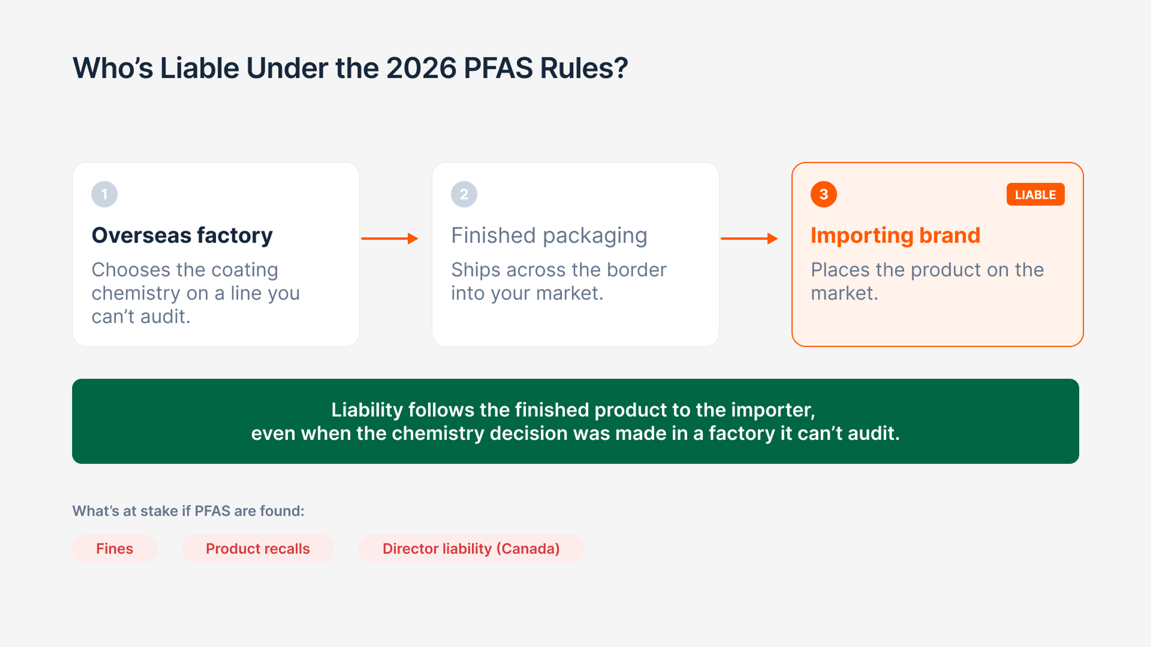 Liability flow diagram showing PFAS responsibility moving from an overseas factory to the importing brand.