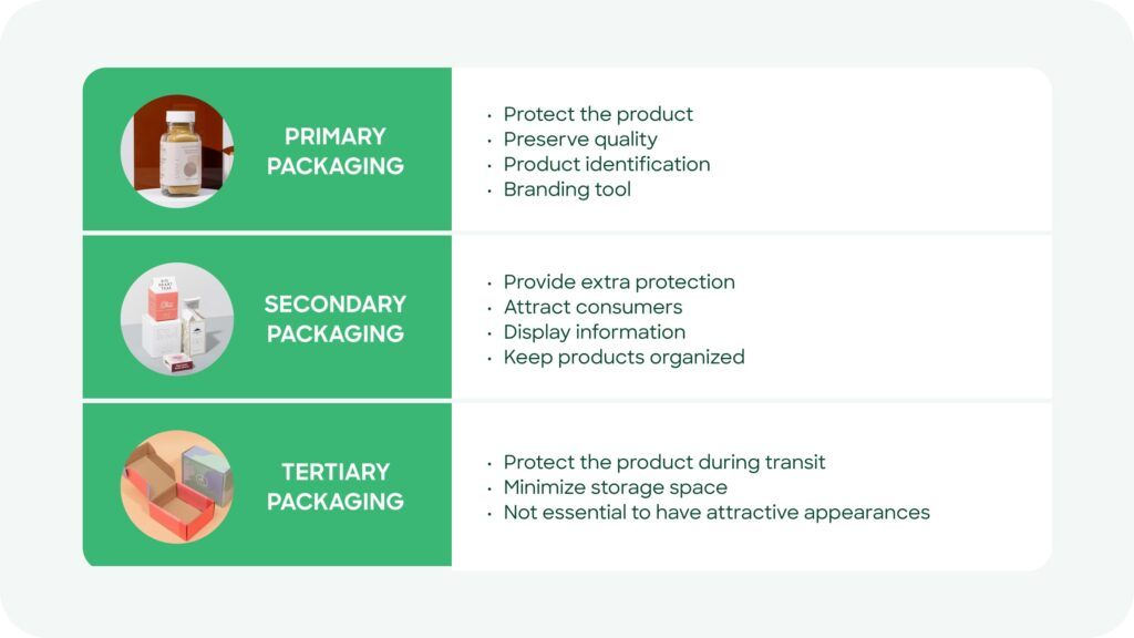 Table summarizing the three packaging levels
