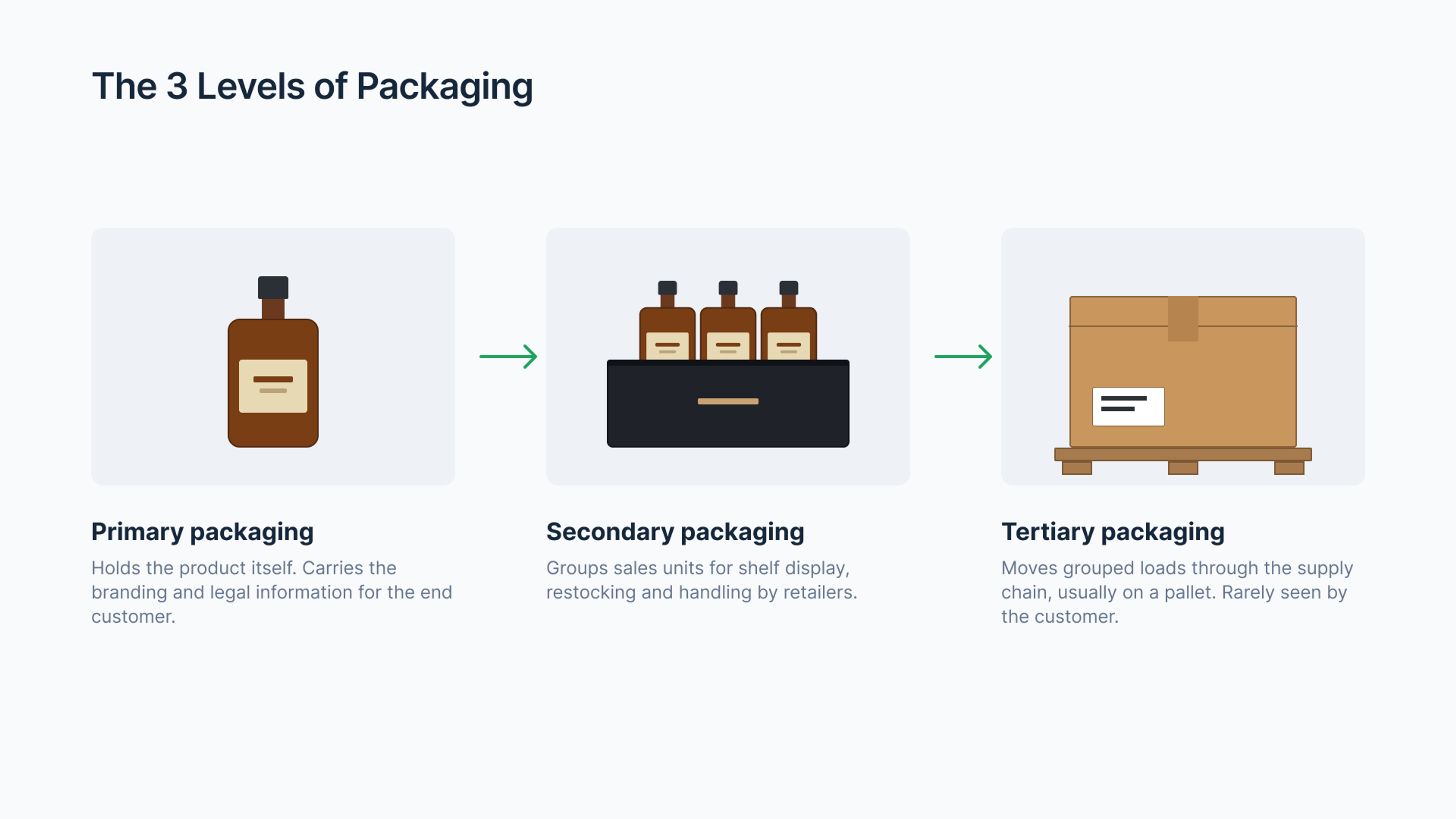 Diagram showing packaging levels: one bottle, then 3 bottles in a carrier, then a carton on a pallet.