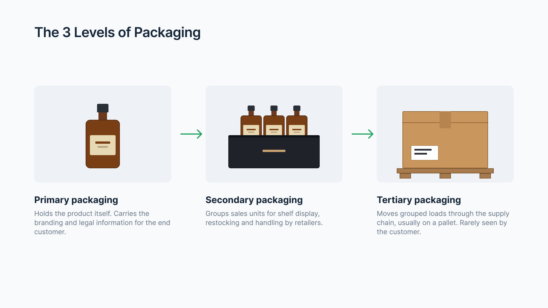 Diagram showing packaging levels: one bottle, then 3 bottles in a carrier, then a carton on a pallet.