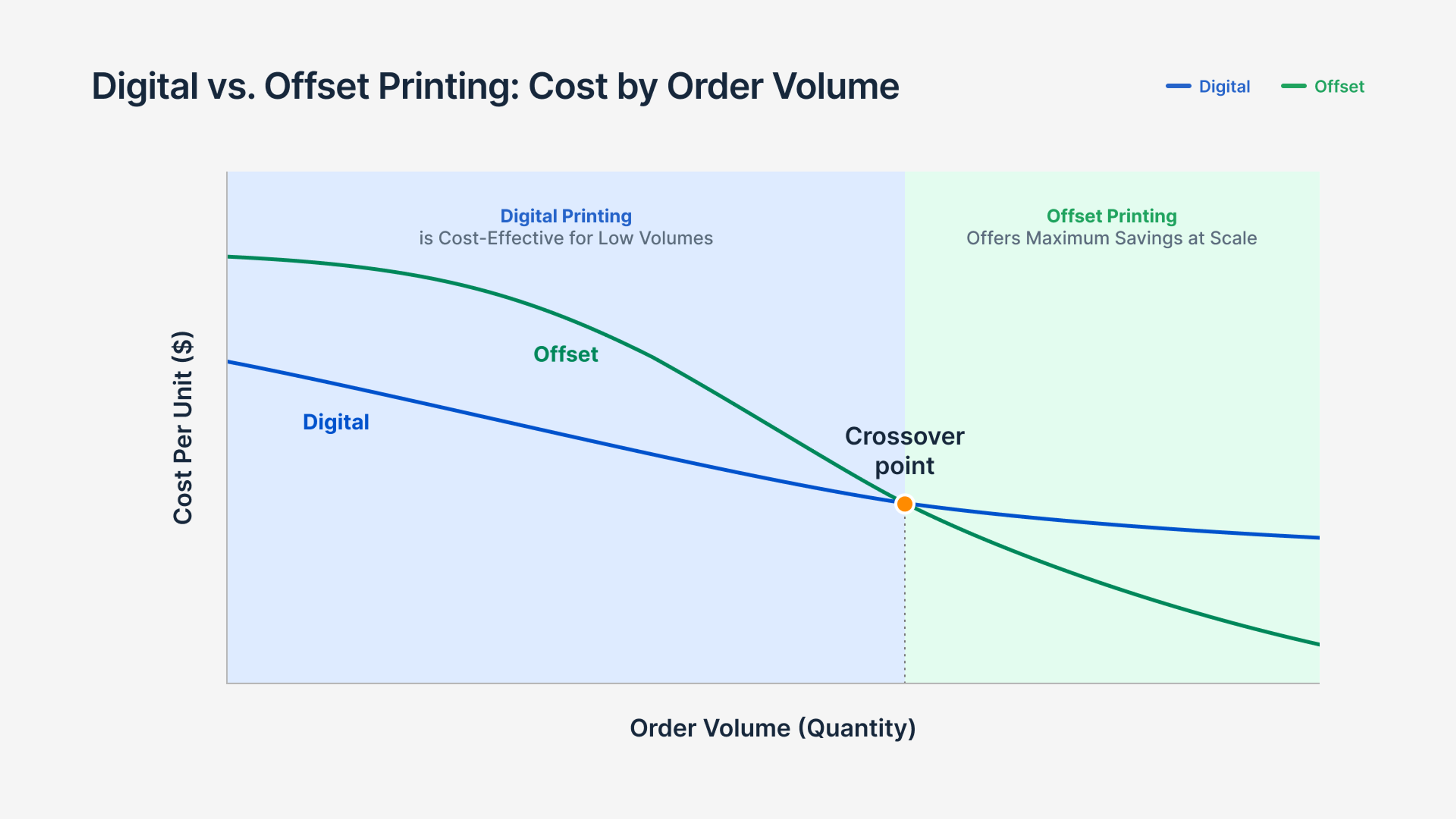 Line chart of cost per unit versus order volume, with offset becoming cheaper than digital above a crossover point.