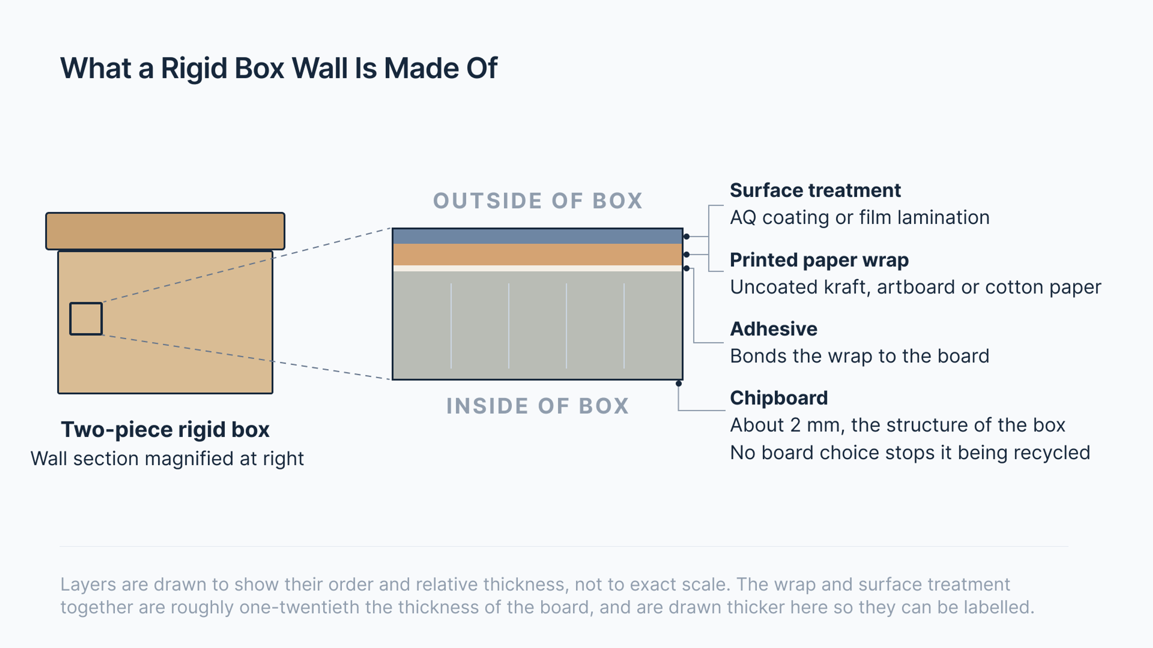Cross-section diagram of a rigid box wall: surface treatment, printed paper wrap, and adhesive over 2 mm chipboard.