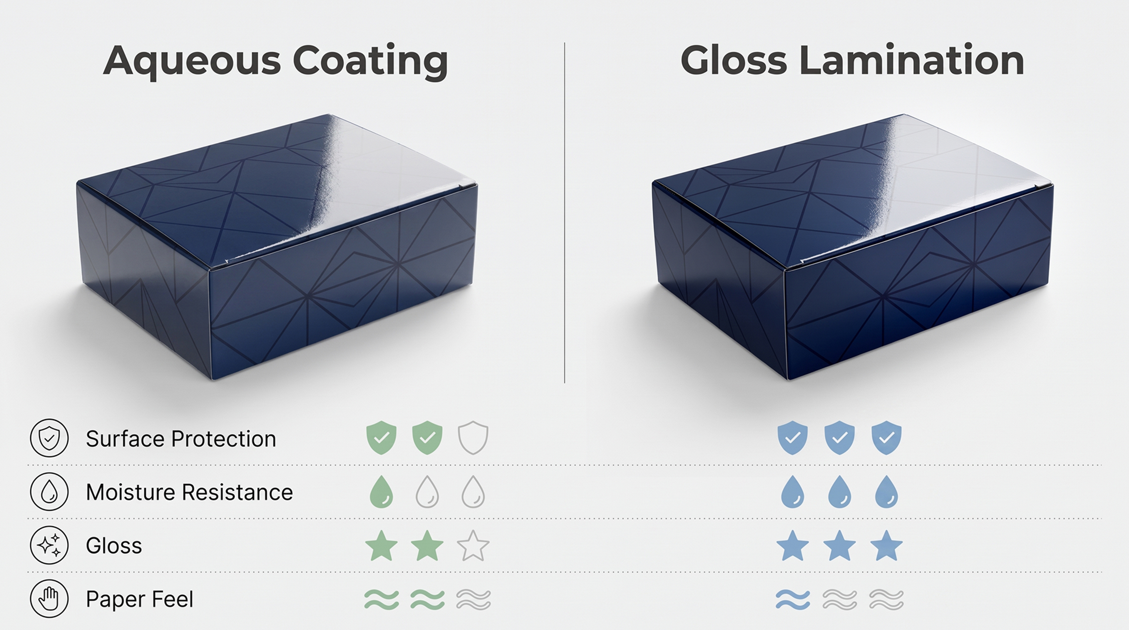 Chart comparing aqueous coating and gloss lamination on surface protection, moisture resistance, gloss, and paper feel.
