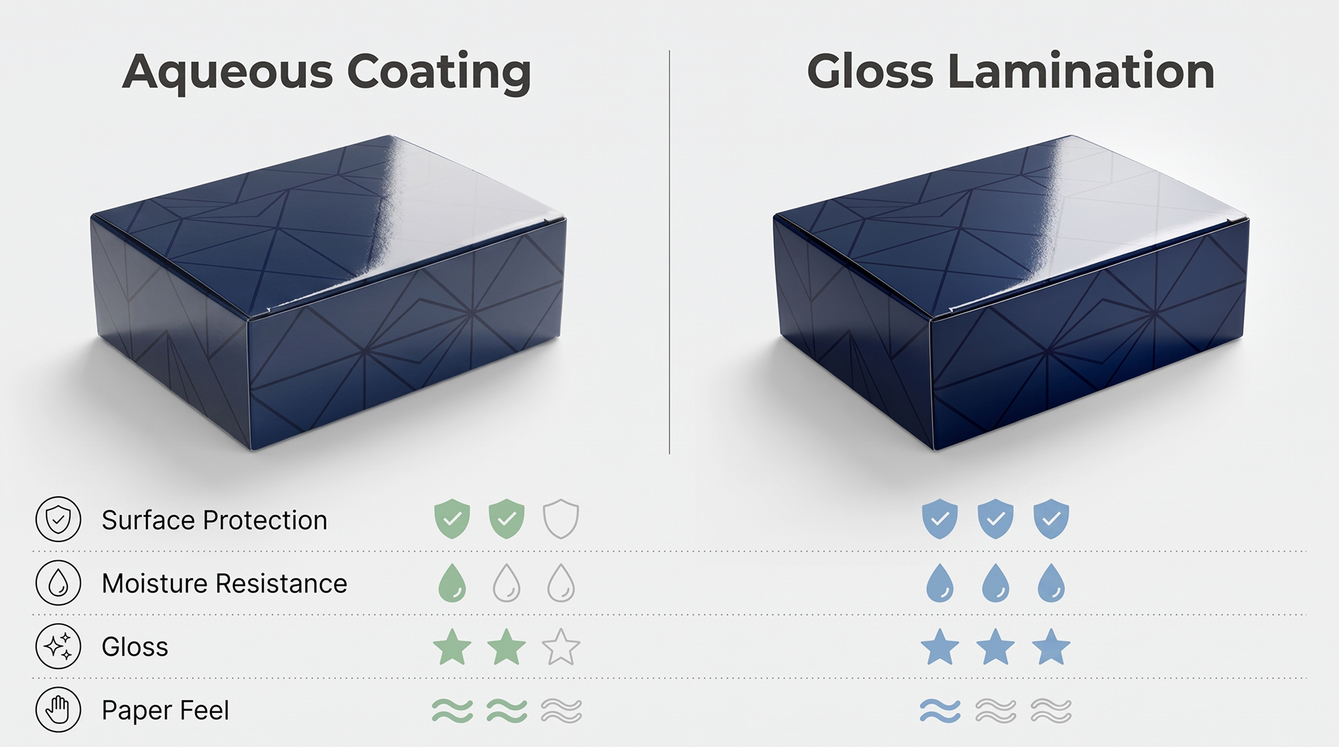 Chart comparing aqueous coating and gloss lamination on surface protection, moisture resistance, gloss, and paper feel.