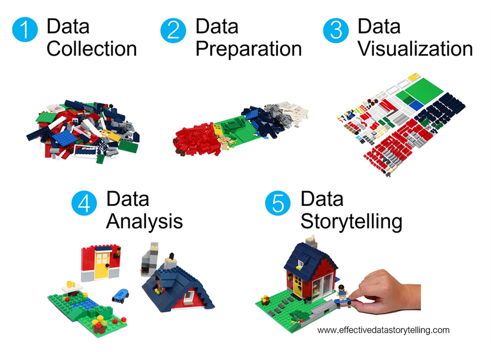 Five stages of LEGO bricks in different phases of organization and construction.