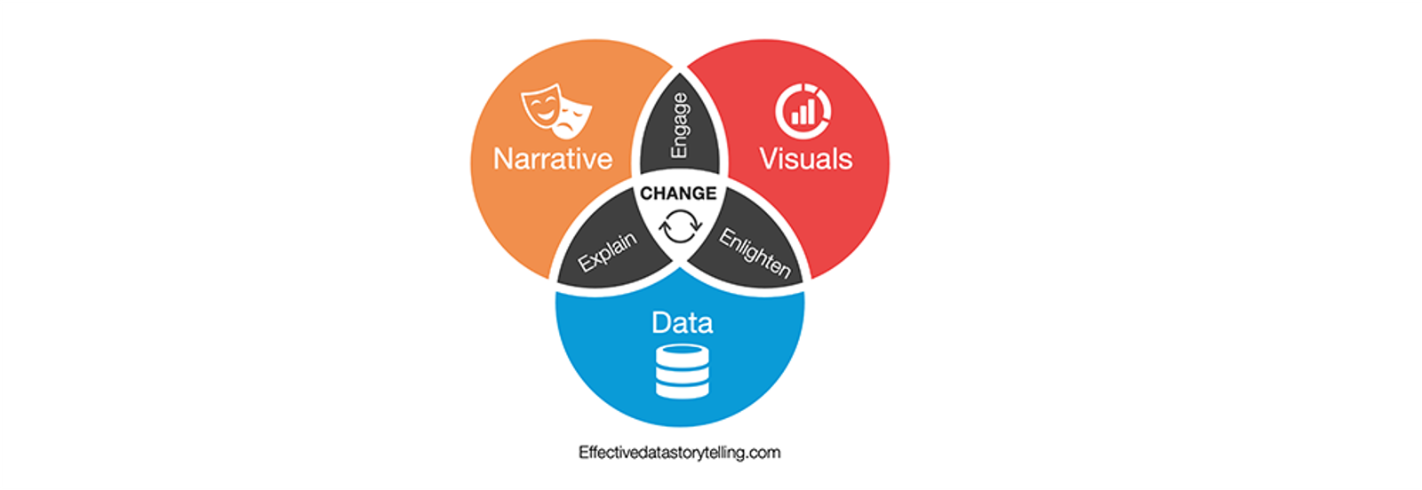 A venn diagram showing the intersections of data, narrative, and visuals.
