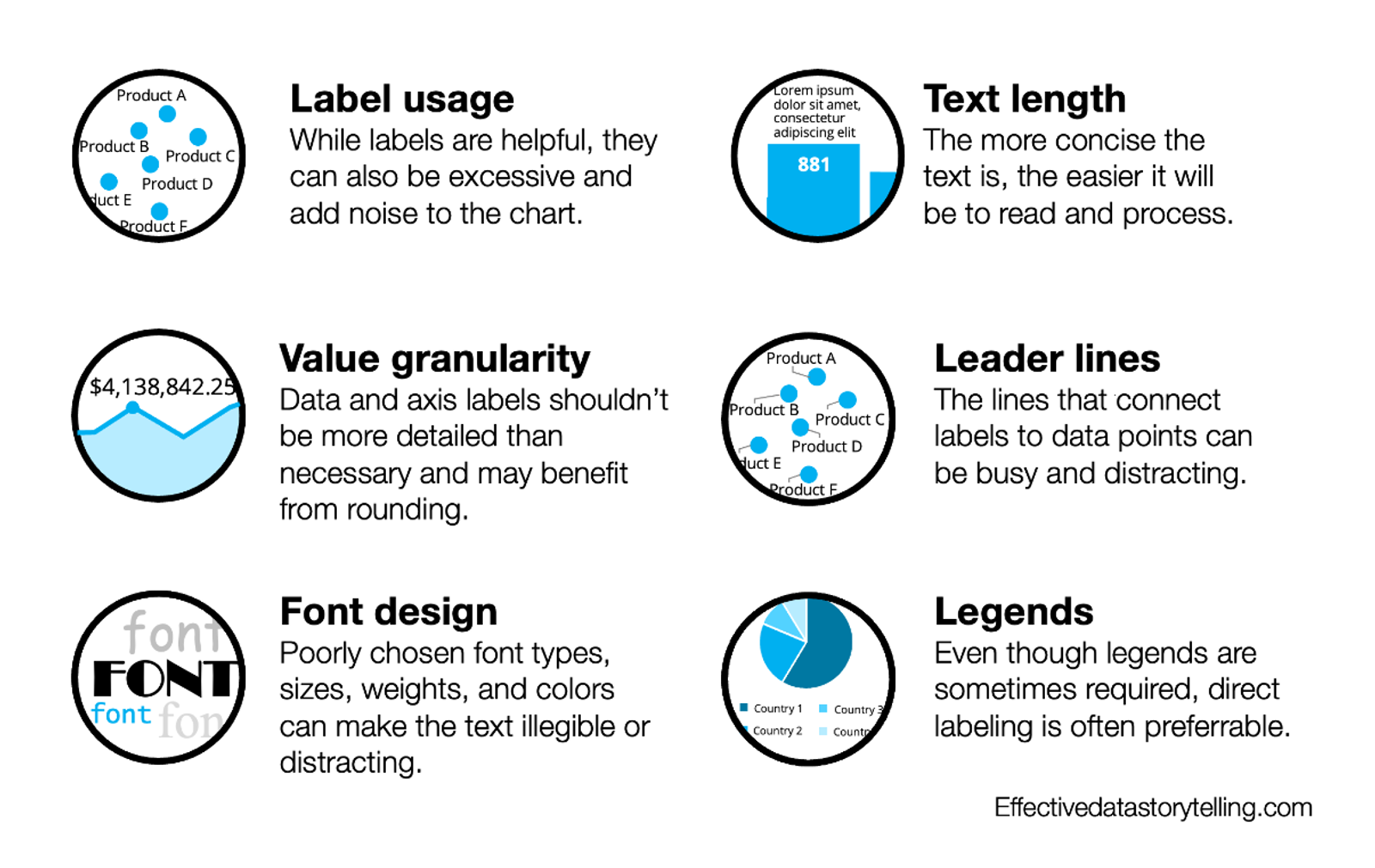 A diagram that shows the clutter elements in the Labels category: label usage, text length, value granularity, leader lines, font design, and legends.