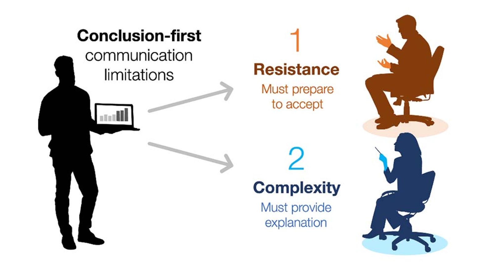 "A presenter holding a laptop with a bar chart faces two scenarios shown by forking arrows. The first arrow points to an orange silhouette of a seated person gesturing with open hands, labeled '1 Resistance — Must prepare to accept.' The second arrow points to a blue silhouette of a seated person holding a pen, labeled '2 Complexity — Must provide explanation.' The heading reads 'Conclusion-first communication limitations.'