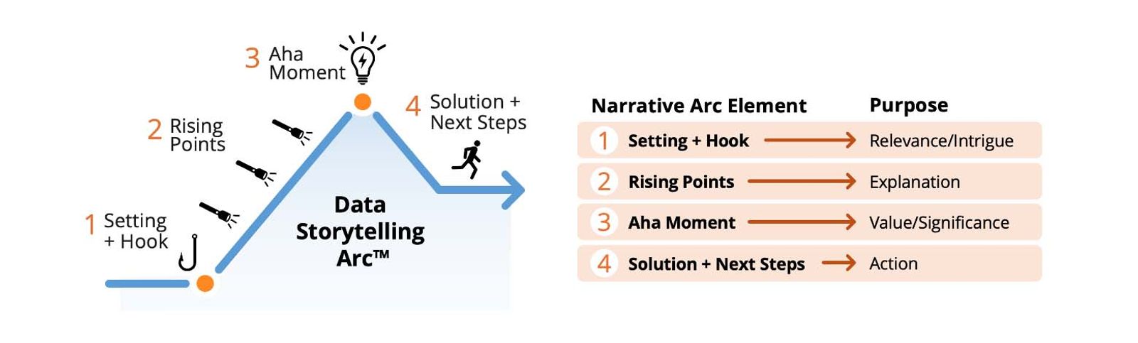 The diagram shows the Data Storytelling Arc with the four stages: setting + hook, rising points, aha moment, and solution + next steps. On the right it maps each stage to its purpose: setting + hook (relevance/intrigue), rising points (explanation), aha moment (value/significance), and solution + next steps (action)