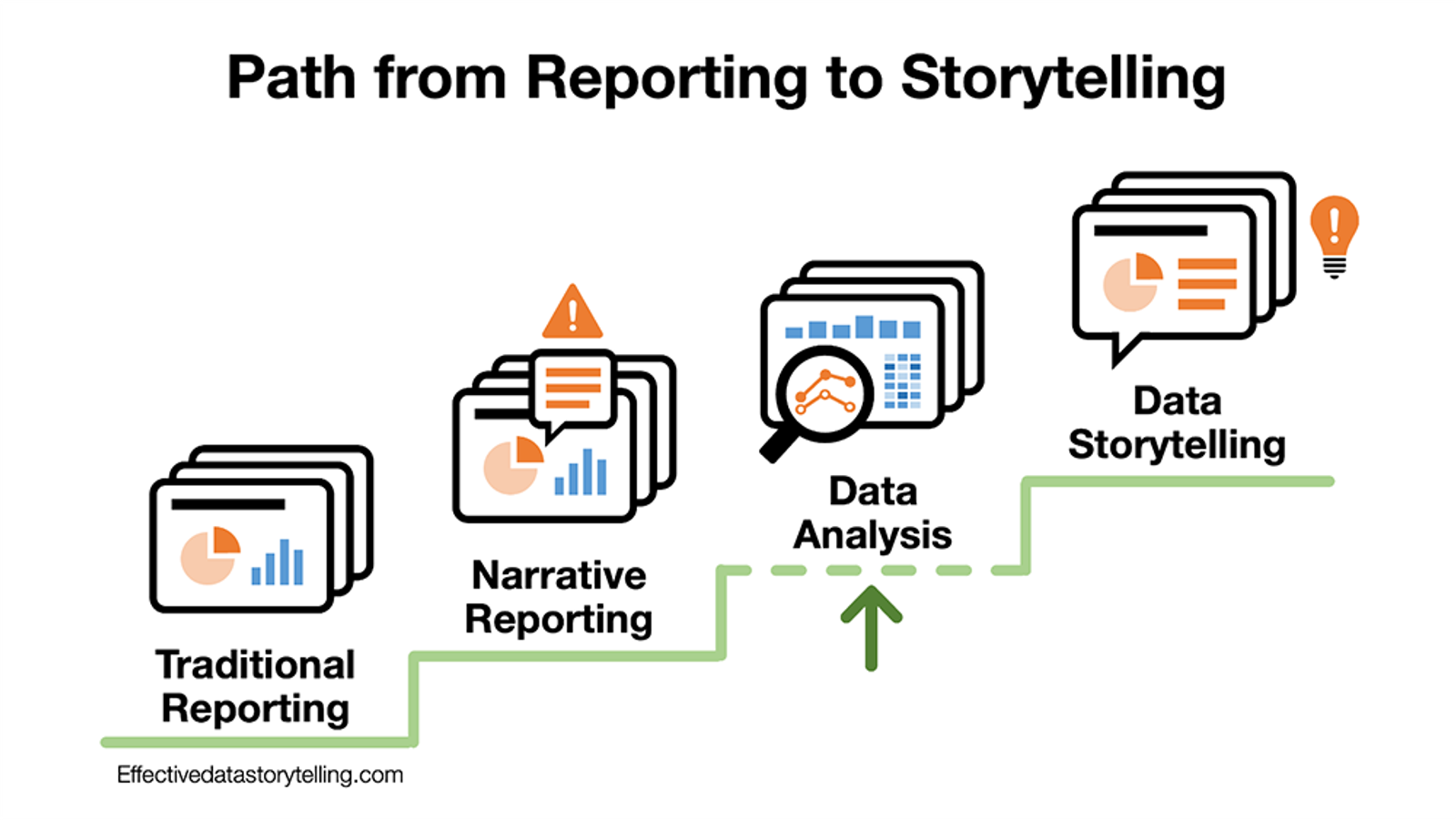 A diagram showing a progression from traditional reporting to narrative reporting to data analysis to data storytelling.