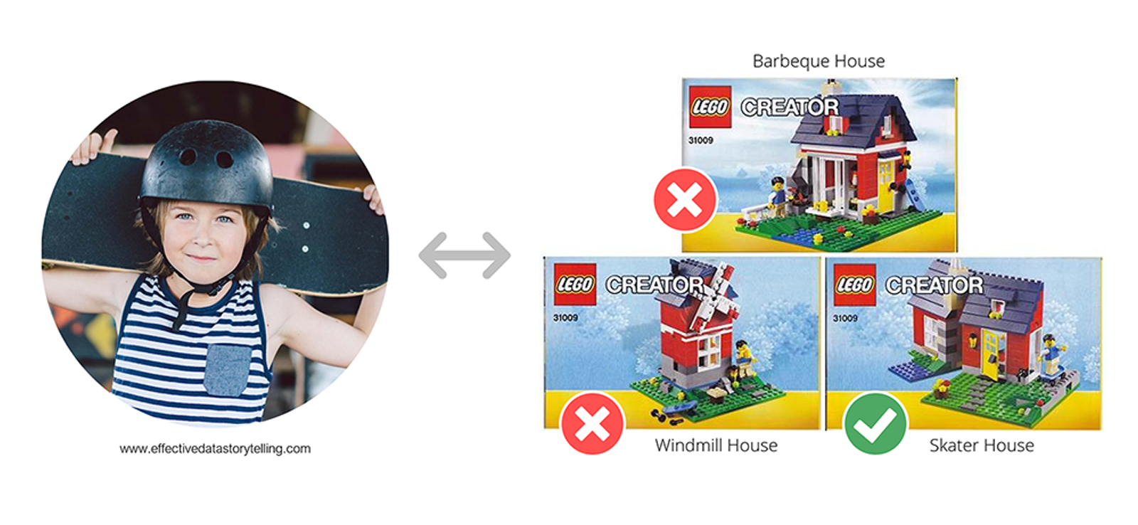 A boy wearing a helmet and holding a skateboard. An arrow is pointing to three instruction manuals for three LEGO house variations (barbeque, windmill, and skater). The Skater house has a green check mark while the others have red crosses.