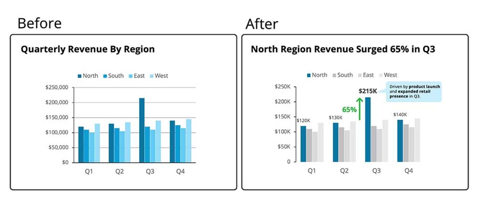 On the left (Before), there's a grouped column chart showing quarterly revenues by four regions. On the right (After), it shows different visual storytelling techniques applied to the same chart. The title is a headline "North Region Revenue Surged 65% in Q3" with color emphasis and annotations.