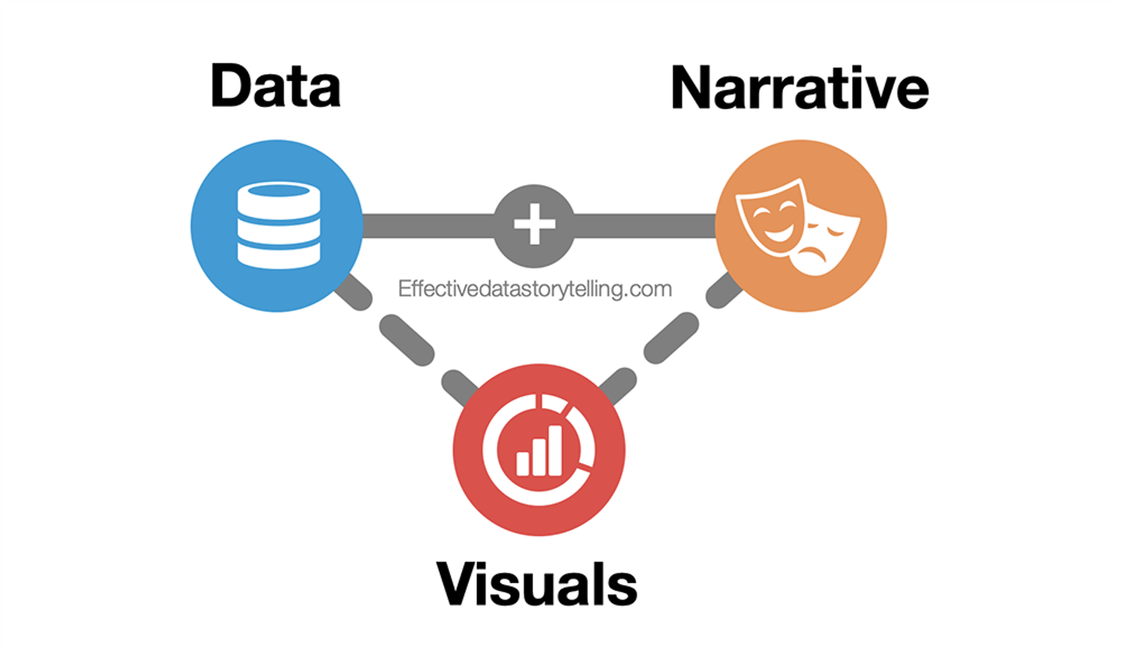 A diagram showing two nodes for Data and Narrative are connected. A dashed line connects Visuals to the other two elements.