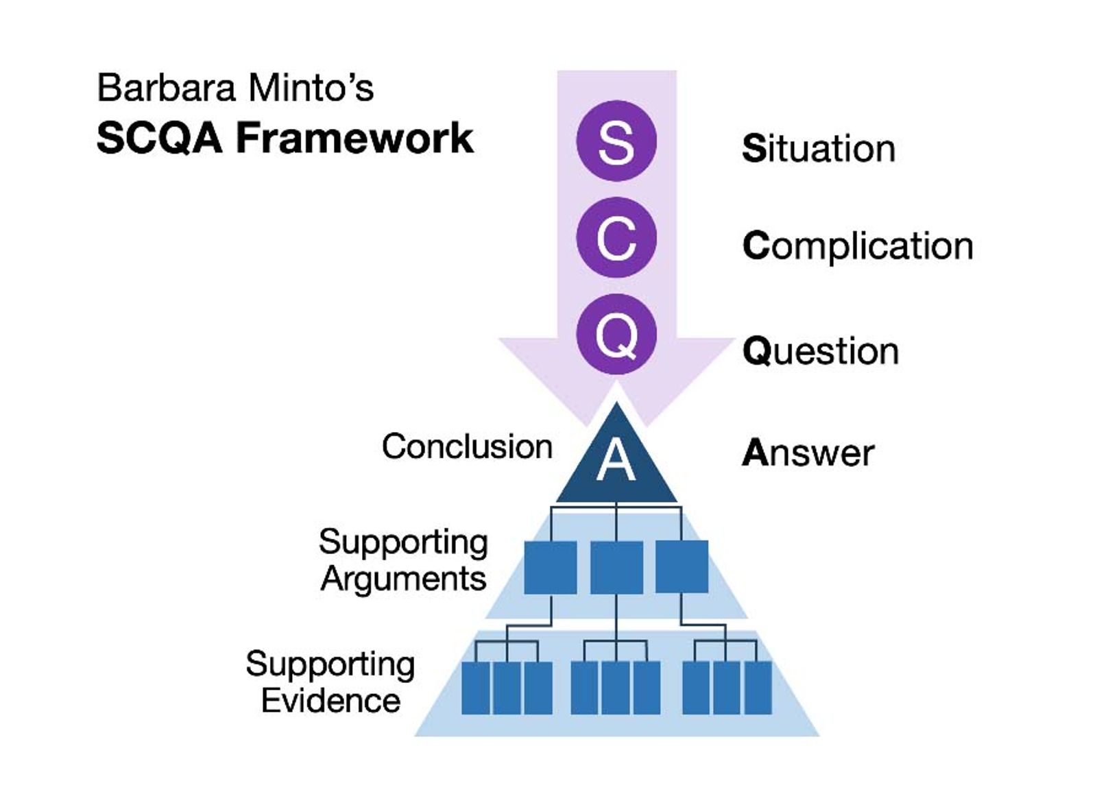 A diagram that shows how the Situation, Complication, and Question feed into the Pyramid Principle with the Answer at its top.
