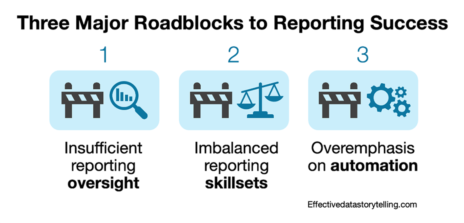 A visual titled "Three Major Roadblocks to Reporting Success" showing three illustrated barriers. Each roadblock is numbered and labeled: (1) Insufficient reporting oversight, with a magnifying glass and chart icon; (2) Imbalanced reporting skillsets, with a balance scale icon; and (3) Overemphasis on automation, with gear icons. The source is Effectivedatastorytelling.com.