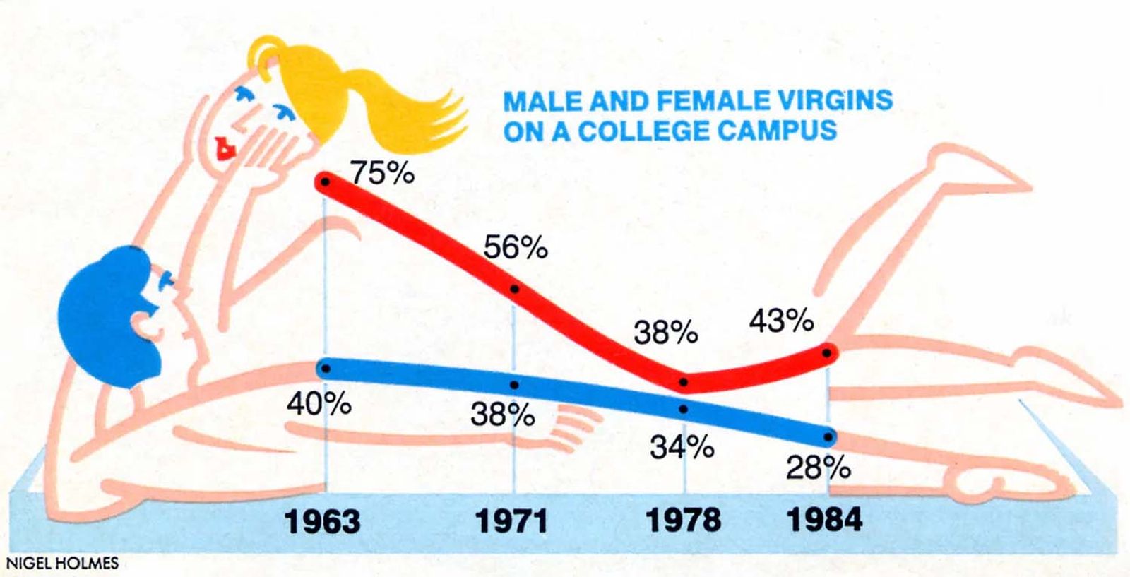 A sample Nigel Holmes chart that features data from 1963-1984 on the percentage of male and female virgins on college campuses. It shows the rates for each gender. In the background, a man and woman are laying on a bed that is integrated with the graph.