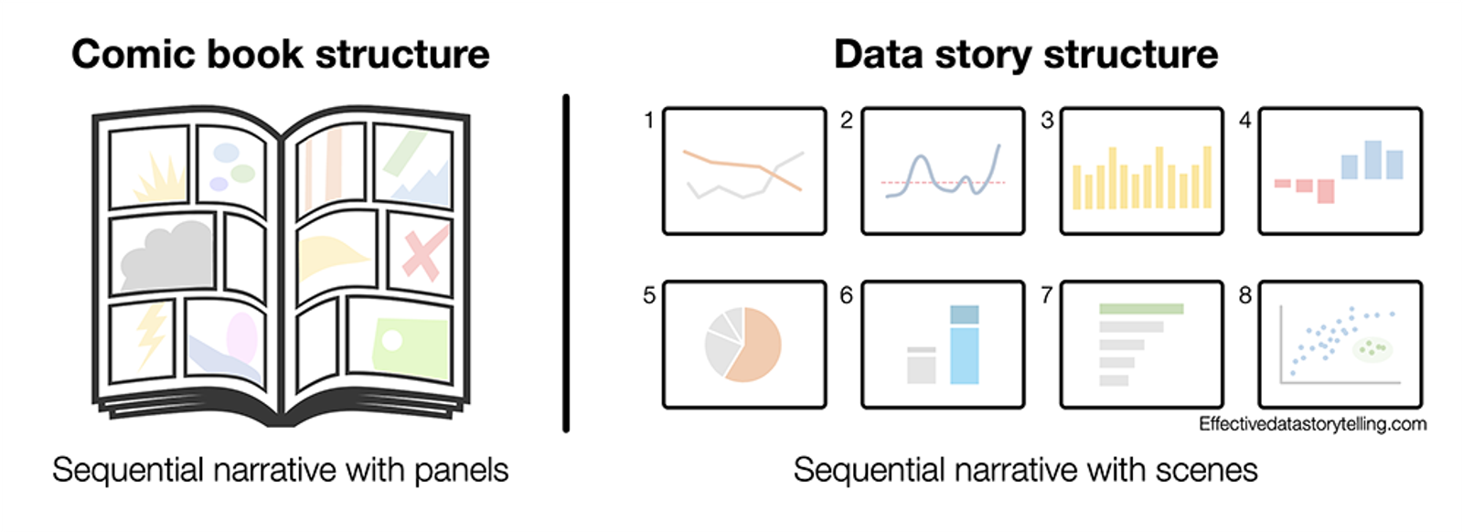 A comparison of the comic book structure and data story structure. On the left is an open comic book showing the panel or grid design of the pages. On the right is a collection of eight slides.