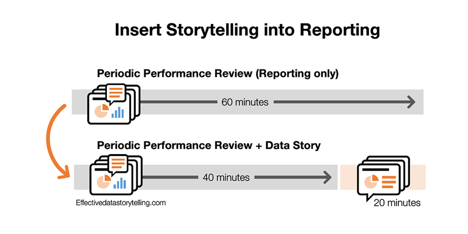 A diagram showing a periodic performance review that runs for 60 minutes. Below it is an alternative approach in which the reporting is covered in 40 minutes and 20 minutes are carved out to tell a short data story.