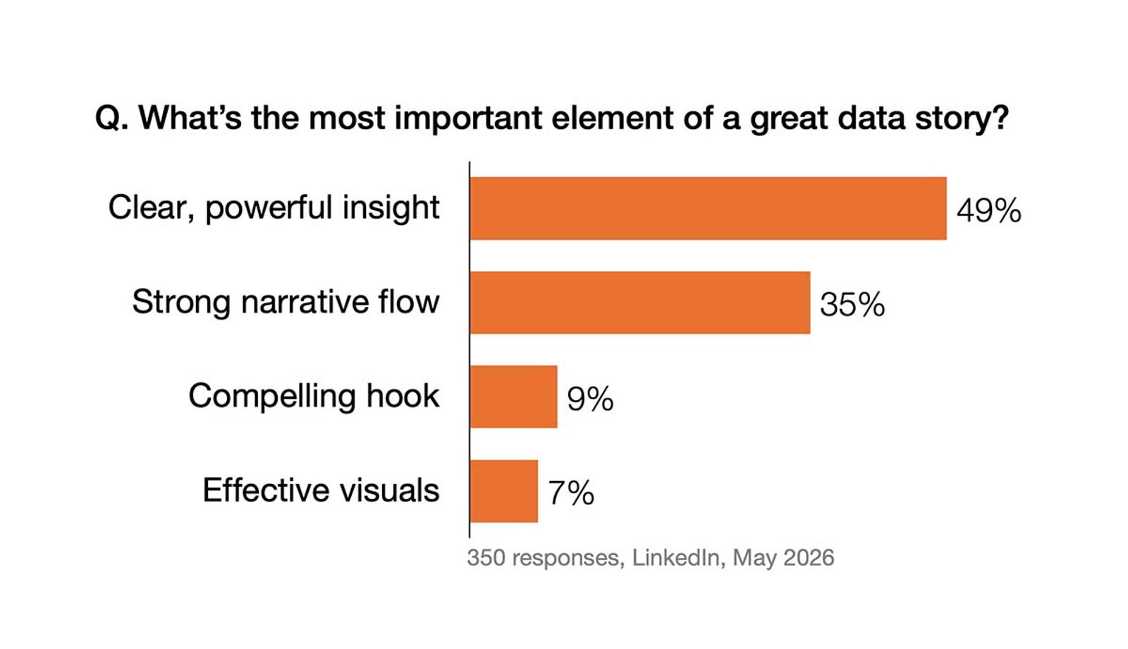 A bar chart showing the response % for each value for the survey question.
