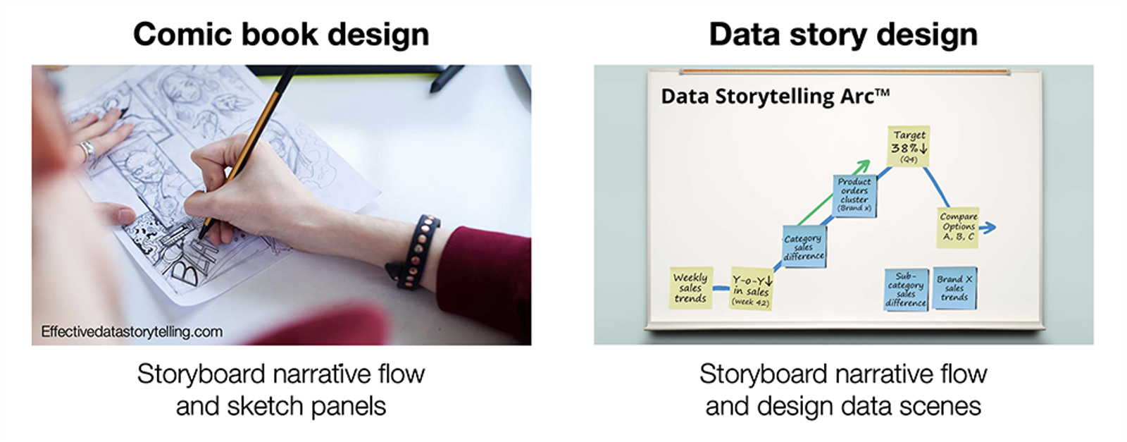 A comparison of comic book design vs. data story design. On the left is a comic book artist drawing a rough sketch of a comic book. On the right is a storyboard of a data story with sticky notes showing different parts.