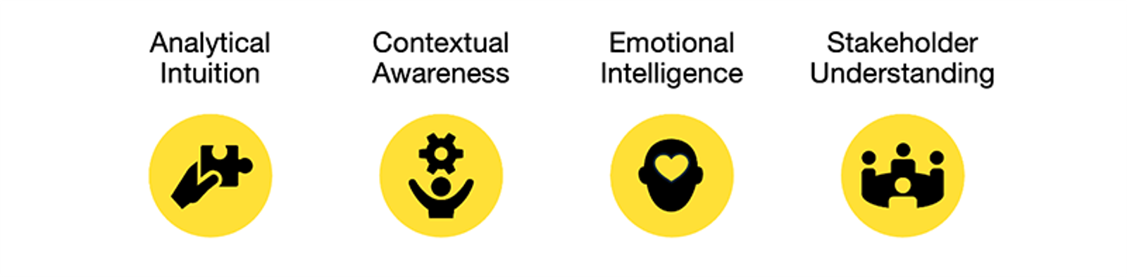 Four icons for each of the four human elements. A hand holding a puzzle piece for analytical intuition. A gear above a person for contextual awareness. A head with a heart for emotional intelligence. A group around a meeting table for stakeholder understanding.