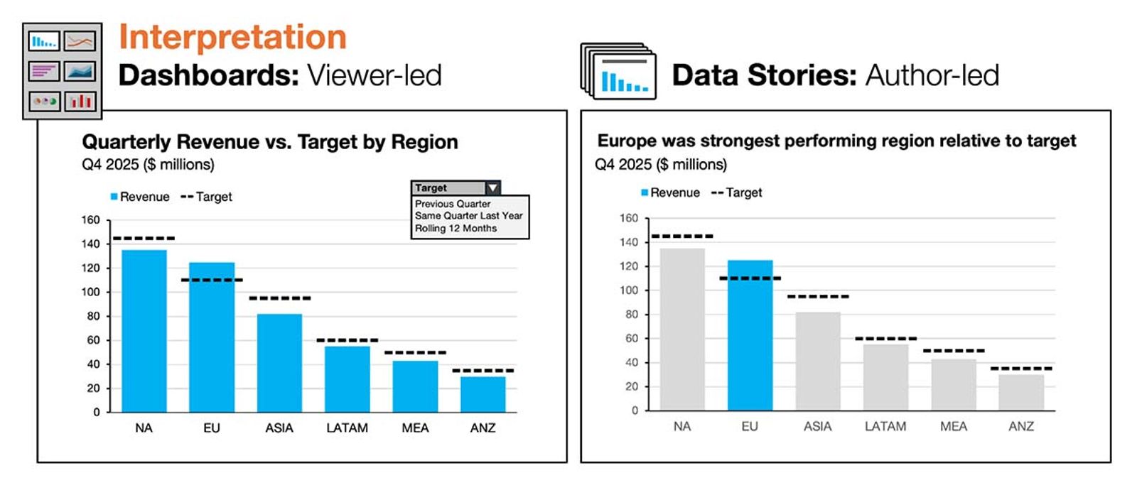 Side-by-side bar charts comparing dashboard and data story designs. The dashboard version shows all regions equally with no emphasis, while the data story version highlights Europe to guide interpretation.