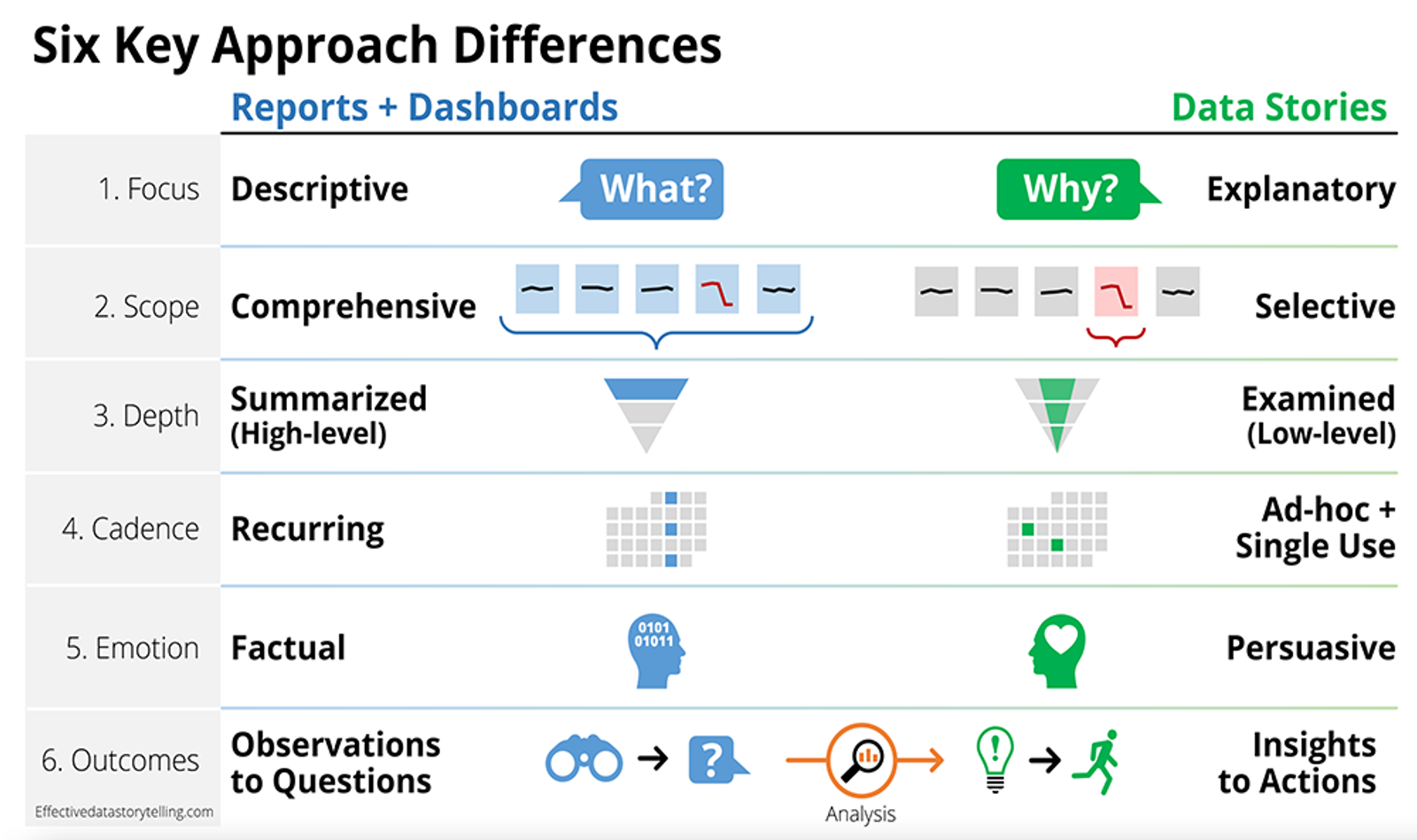 A diagram comparing 6 key differences in approach.