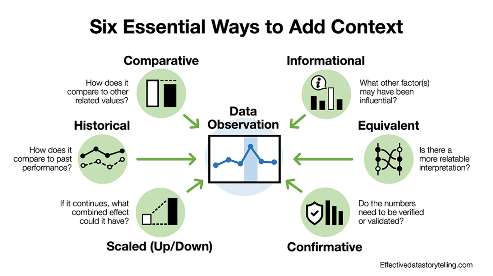 A diagram showing six context factors pointing into a data observation or finding.