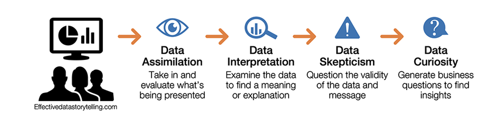 A diagram showing the data interpretation process, which spans four steps: data assimilation, data interpretation, data skepticism, and data curiosity. 