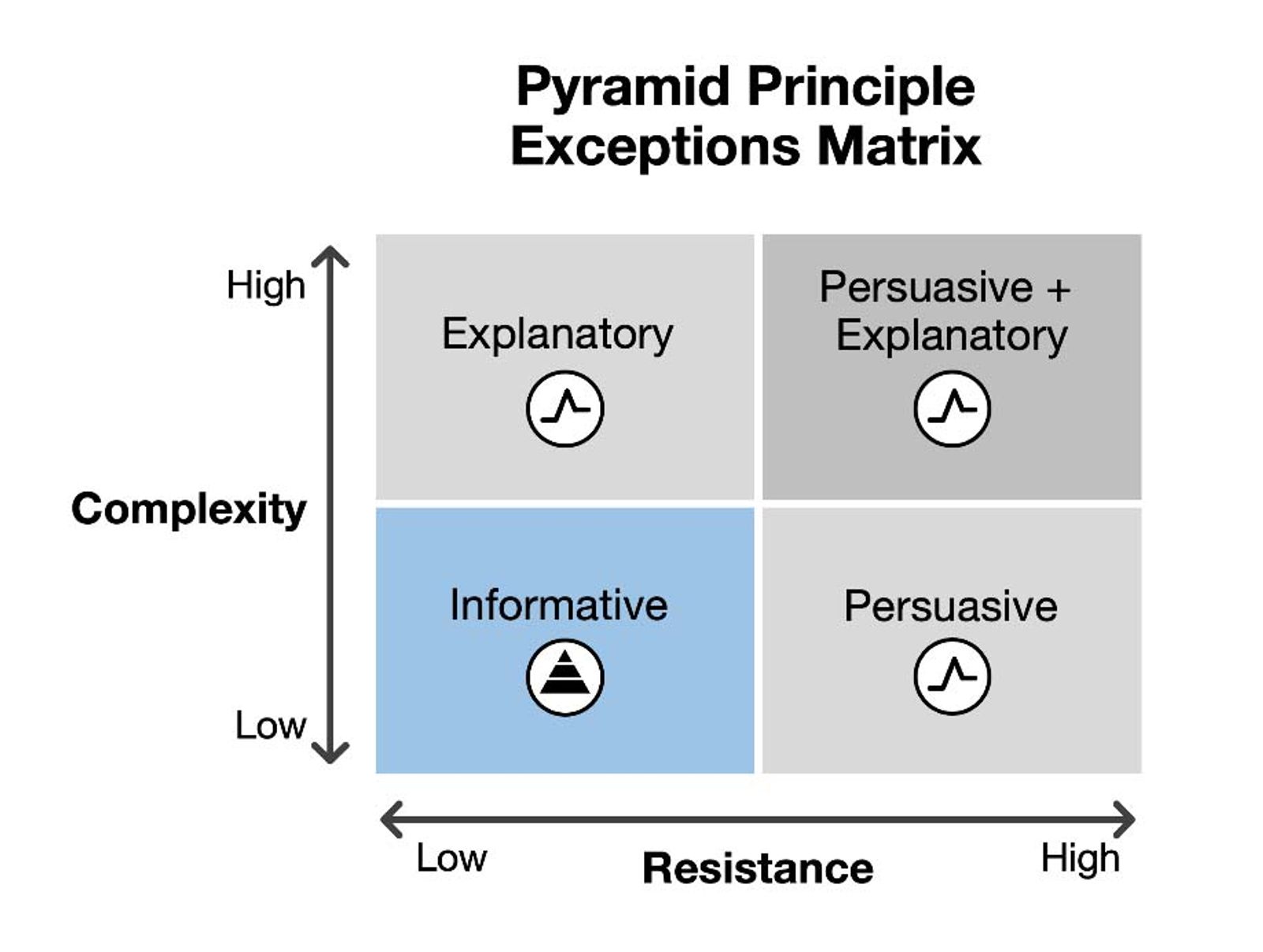 A 2x2 matrix with complexity on the left y-axis and resistence on the bottom x-axis. The top-left quadrant is explanatory. The top-right is persuasive + explanatory. The bottom-left is informative. The bottom-right is persuasive.