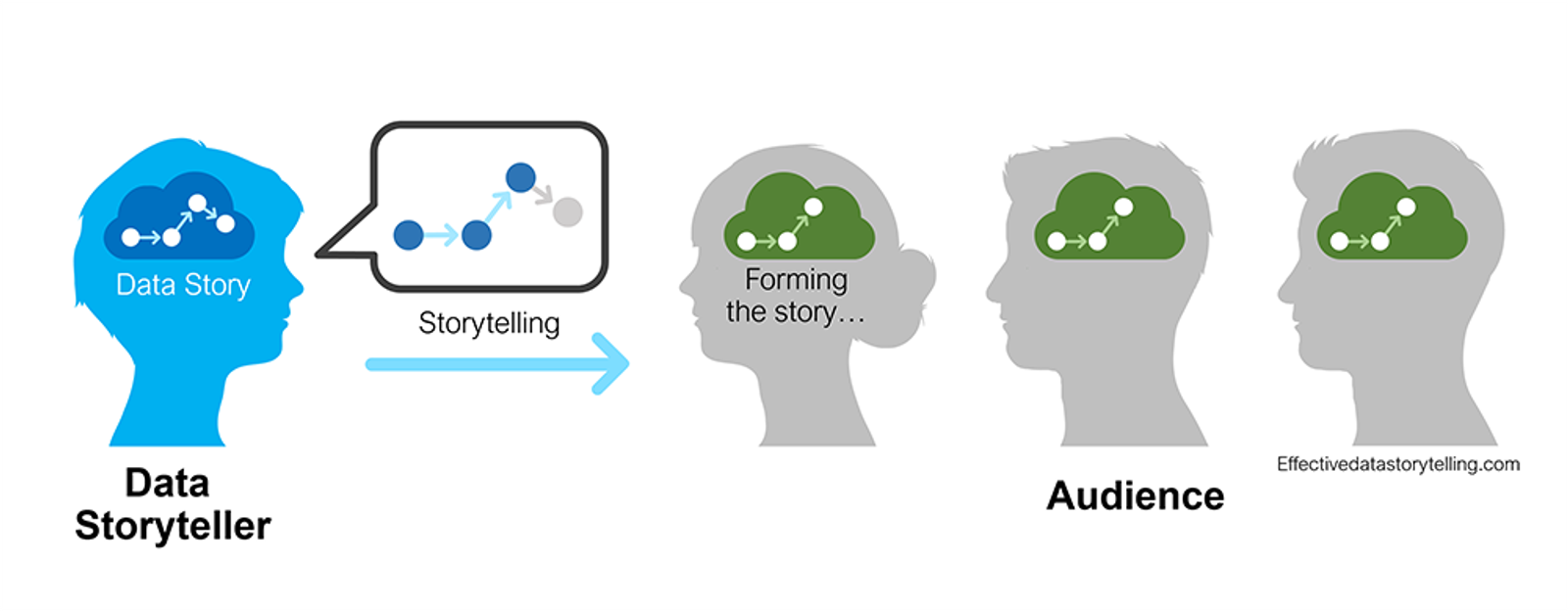 A diagram showing how a data storyteller shares a data story and then helps the audience to form the story in their own heads.