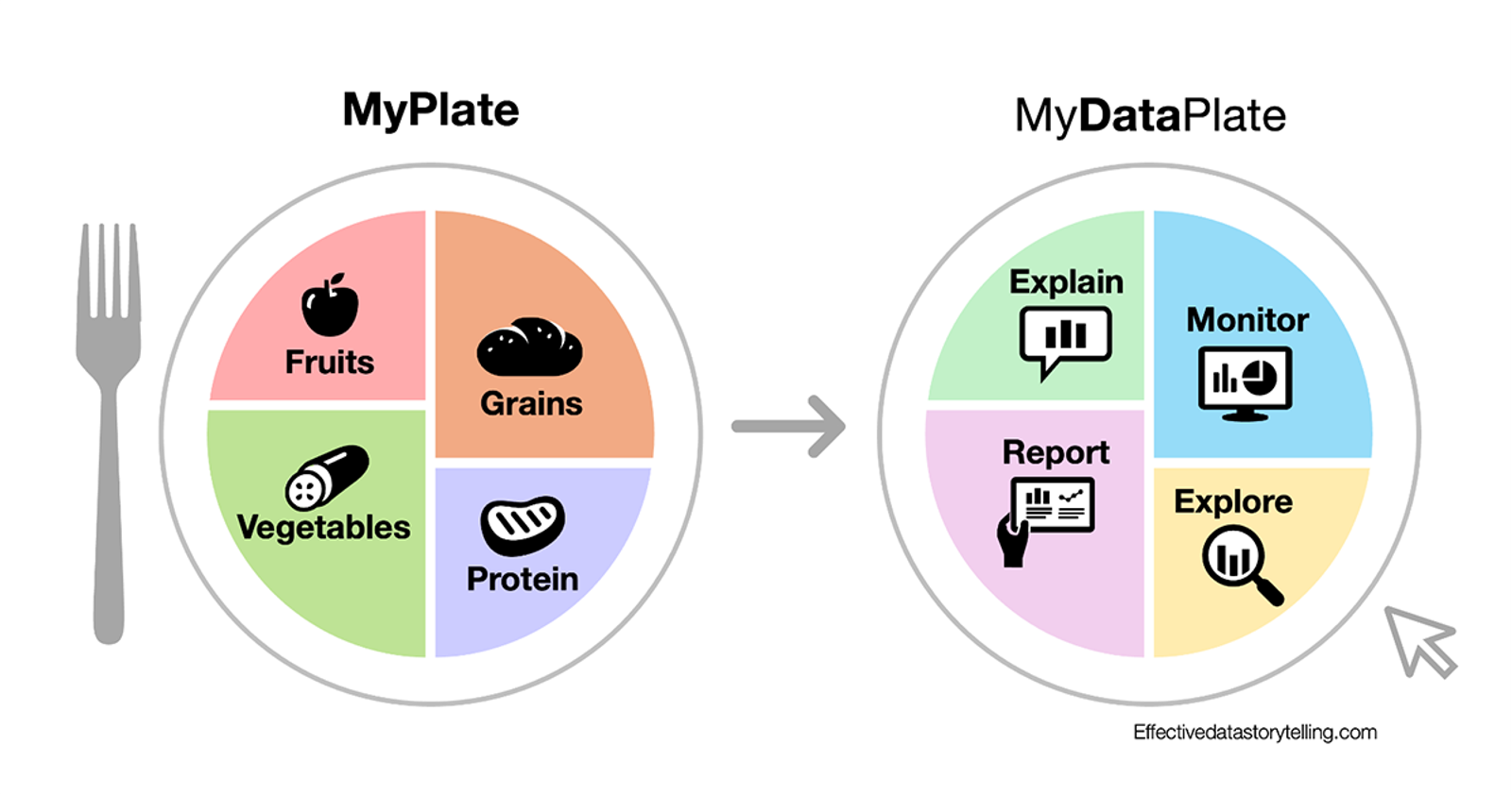 A visual comparison of two plates. The left plate, "MyPlate," shows food groups: Fruits, Vegetables, Grains, and Protein. The right plate, "MyDataPlate," replaces them with data communication types: Explain, Monitor, Report, and Explore. A fork and arrow emphasize the analogy.