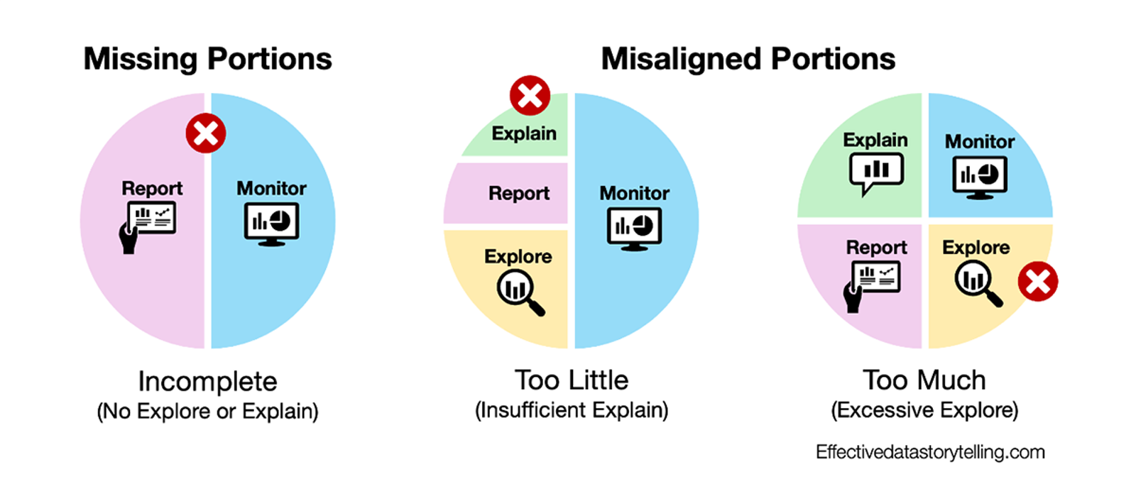 Three pie charts show imbalanced data communication. The first is incomplete, missing "Explore" and "Explain." The second has too little "Explain." The third shows excessive "Explore." Each imbalance is marked with a red X.