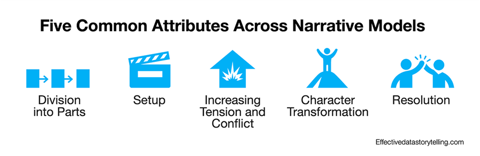 The image shows five icons for the five common attributes of narrative models.