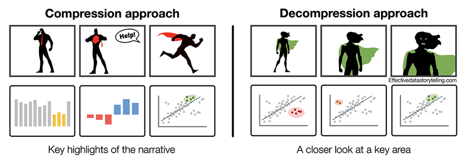 A comparison of the compression and decompression techniques in comic books and data stories. The top row for each side shows a comic book version of the two techniques with a data story version beneath them.