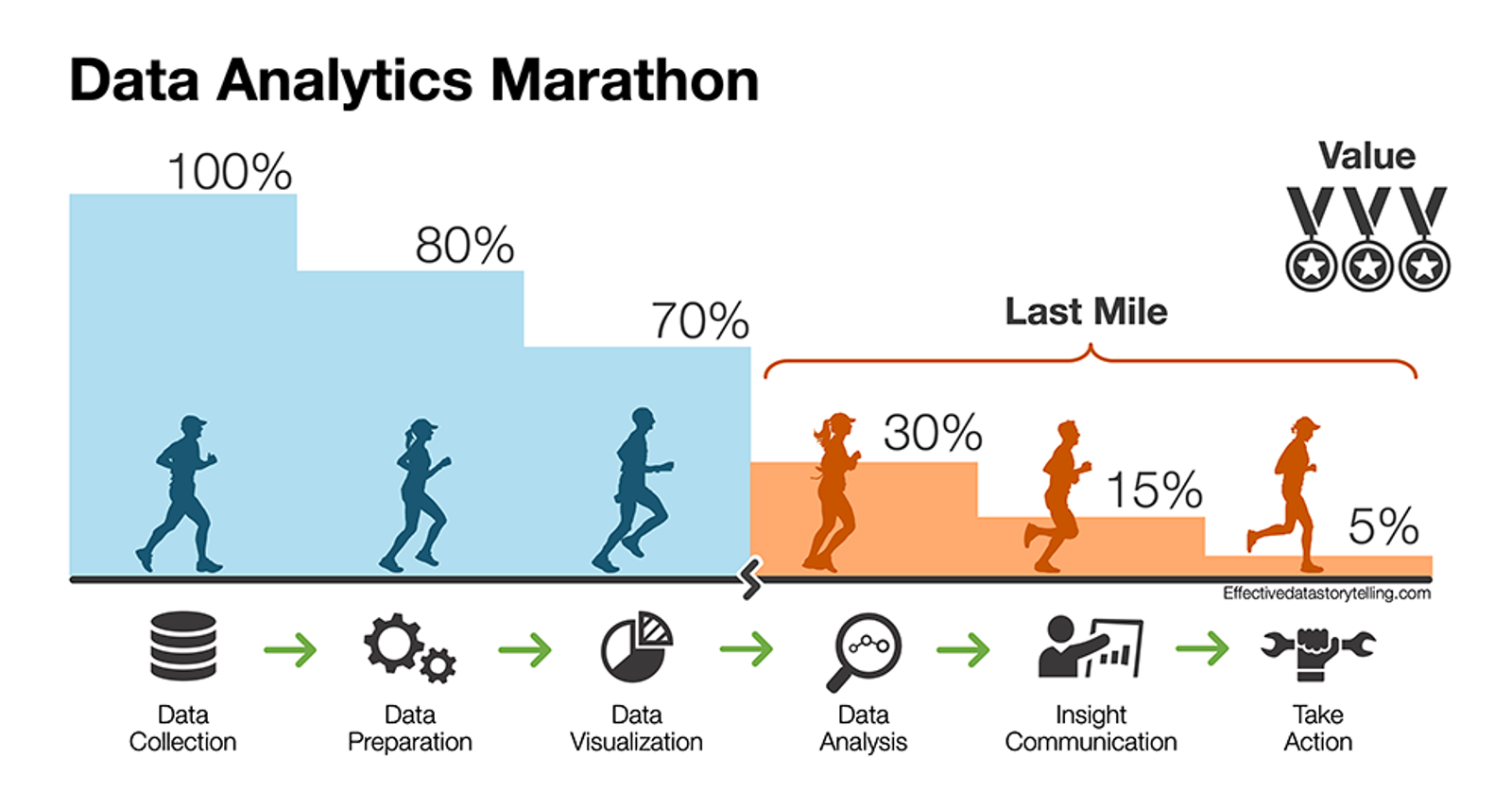 Data Analytics Marathon: Why Your Organization Must Focus On The Finish