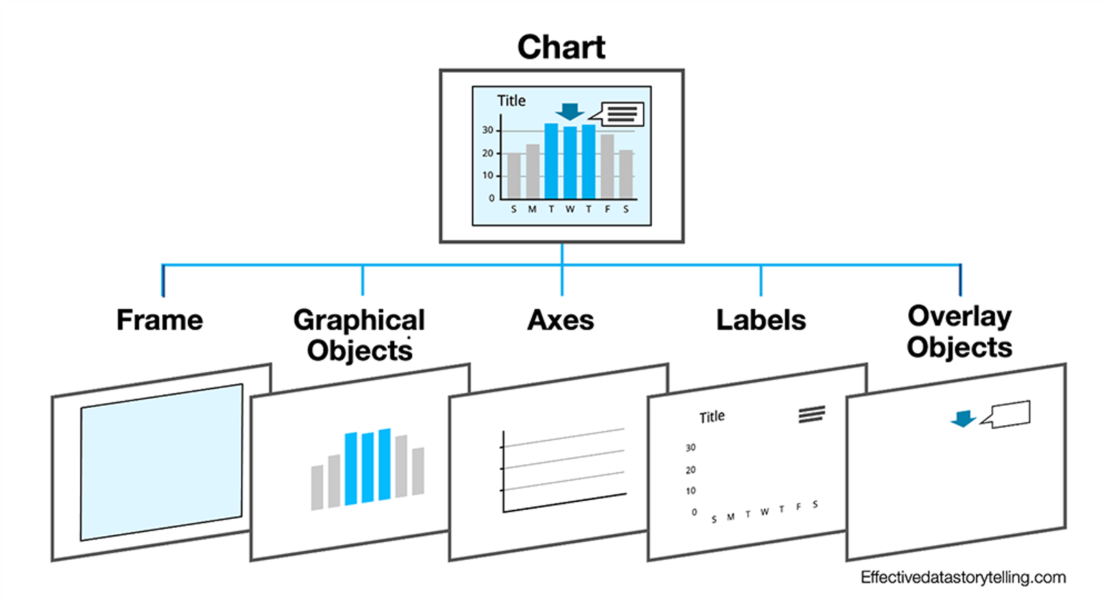A diagram showing the five categories of clutter broken out as separate layers.