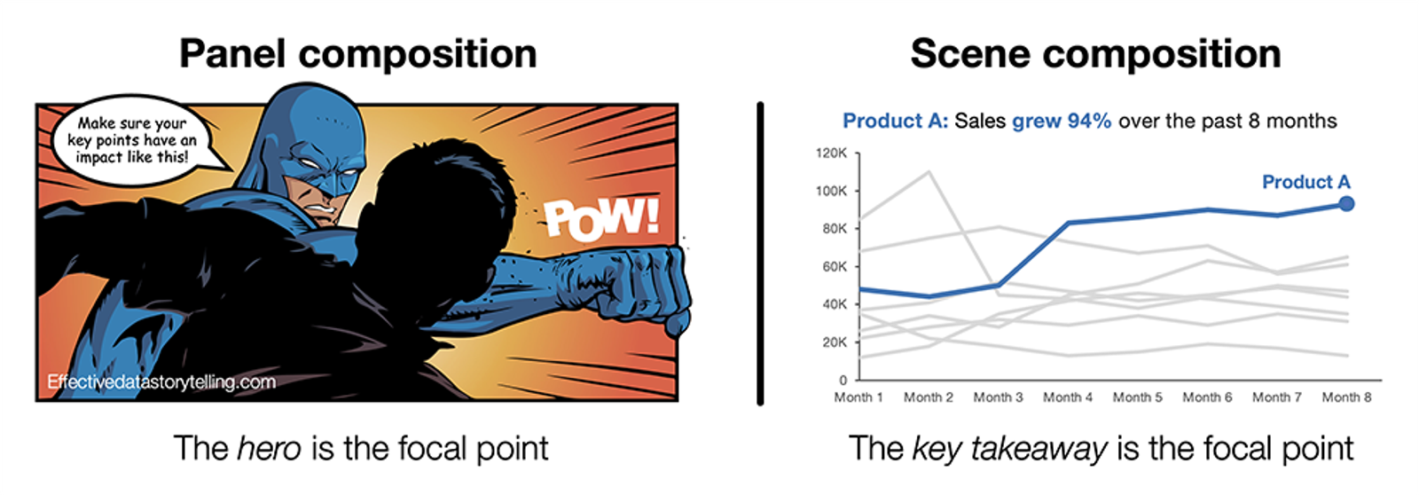 A comparison of the panel composition from a comic book with a superhero throwing a punch at a bad guy. On the right is a data scene with a line chart that has a headline and time series highlighted in a bold color.