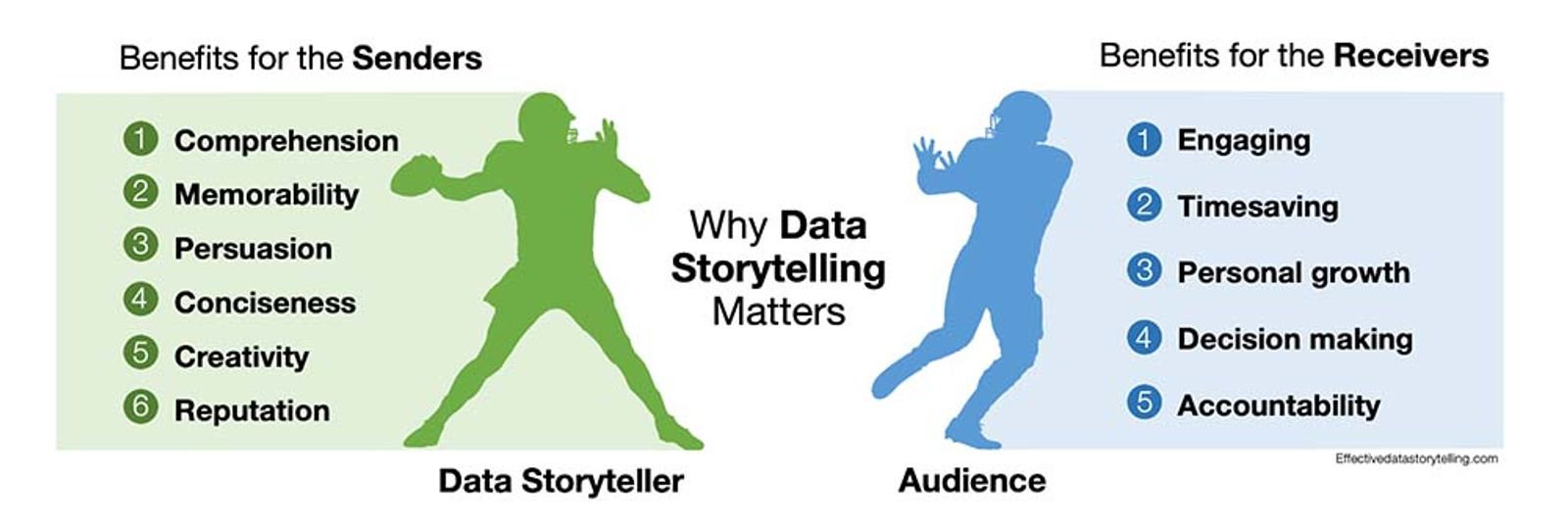 The title reads, "Why data storytelling matters." A silhouette of an American football quarterback on the left. A silhouette of a wide receiver on the left. Each side lists out the respective benefits. 