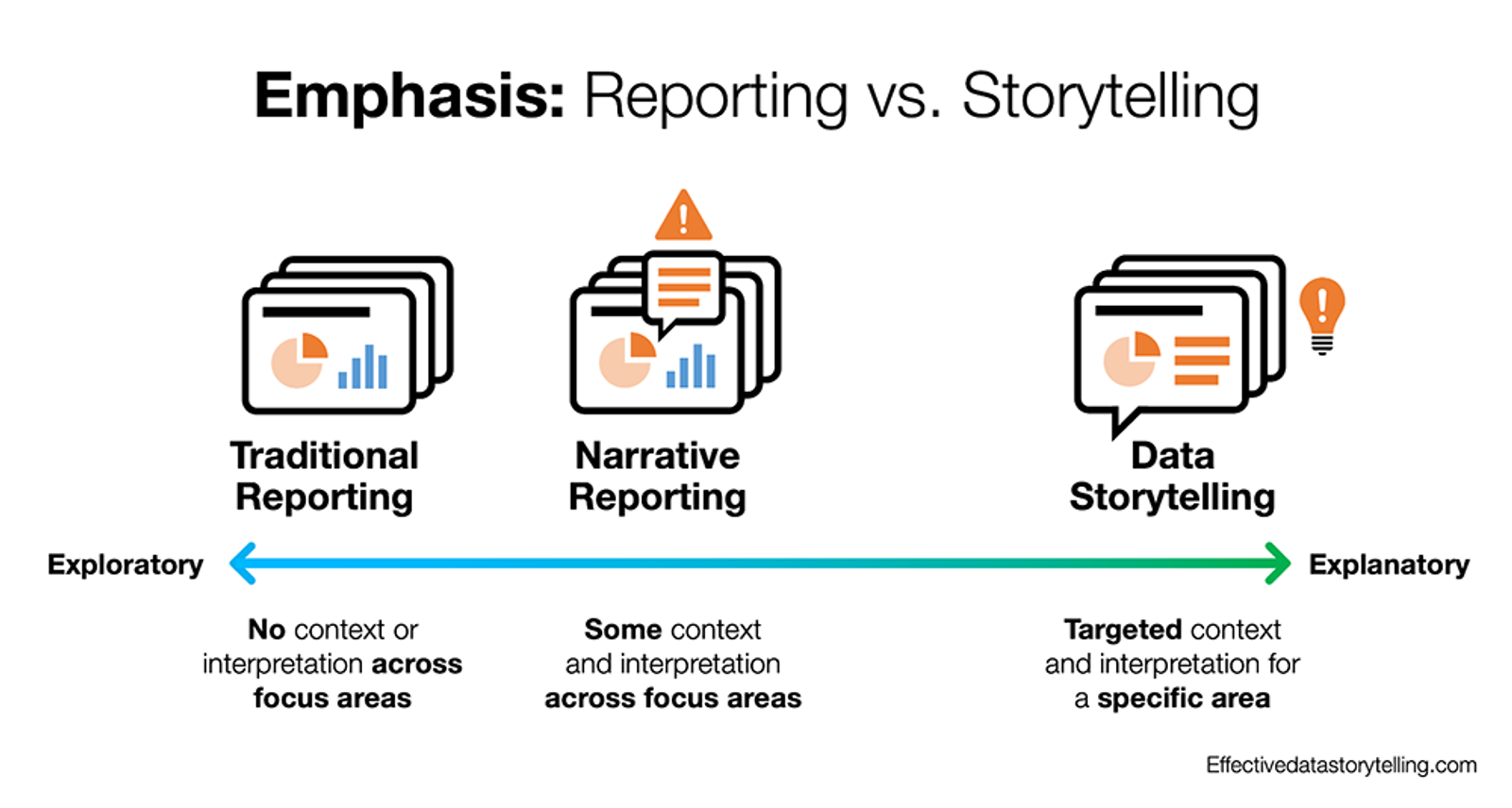 A diagram showing a spectrum with exploratory on the left and explanatory on the right. Traditional reporting is on the far left. Narrative reporting is to the right of traditional reporting. Data storytelling is on the far right.