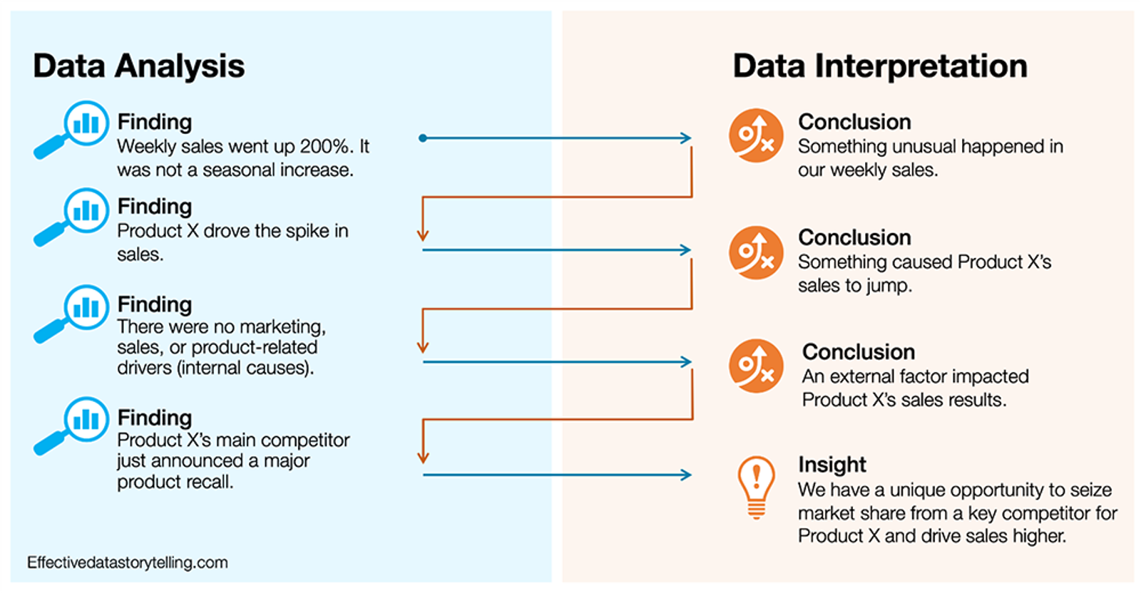 A diagram that shows a series of findings and conclusions during an analysis.