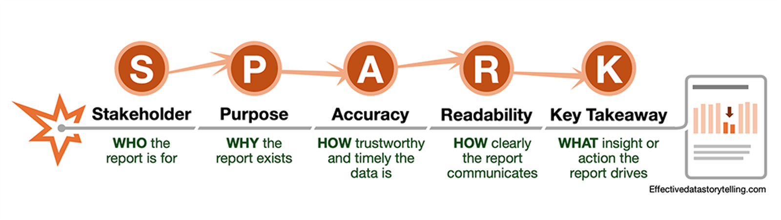 A visual diagram of the SPARK Reporting Framework. It shows five connected elements—Stakeholder, Purpose, Accuracy, Readability, and Key Takeaway—flowing from left to right. Each element is paired with a definition below: WHO the report is for, WHY the report exists, HOW trustworthy and timely the data is, HOW clearly the report communicates, and WHAT insight or action the report drives. The graphic begins with a spark icon and ends with a stylized report illustration.