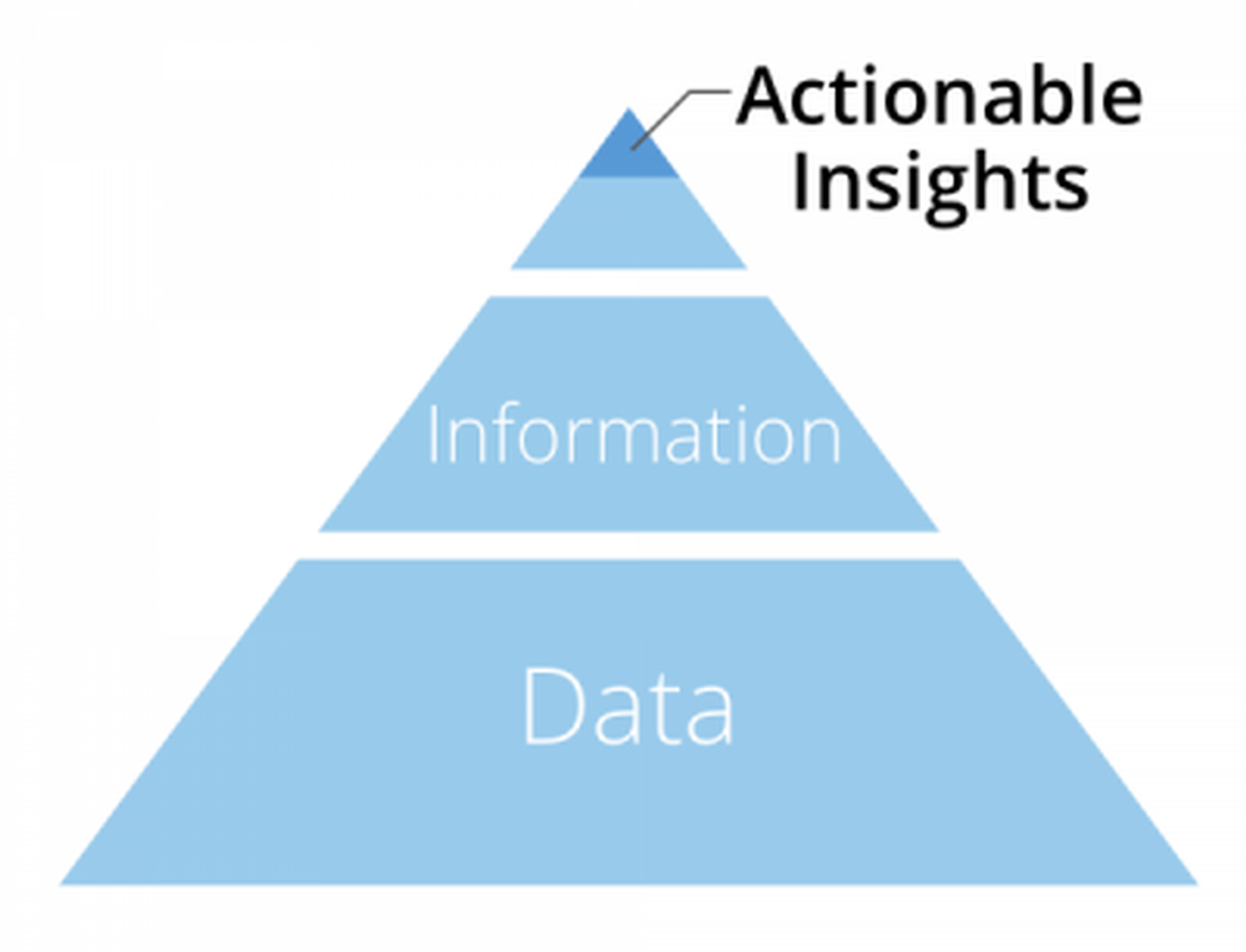 Actionable Insights: The Missing Link Between Data And Business Value