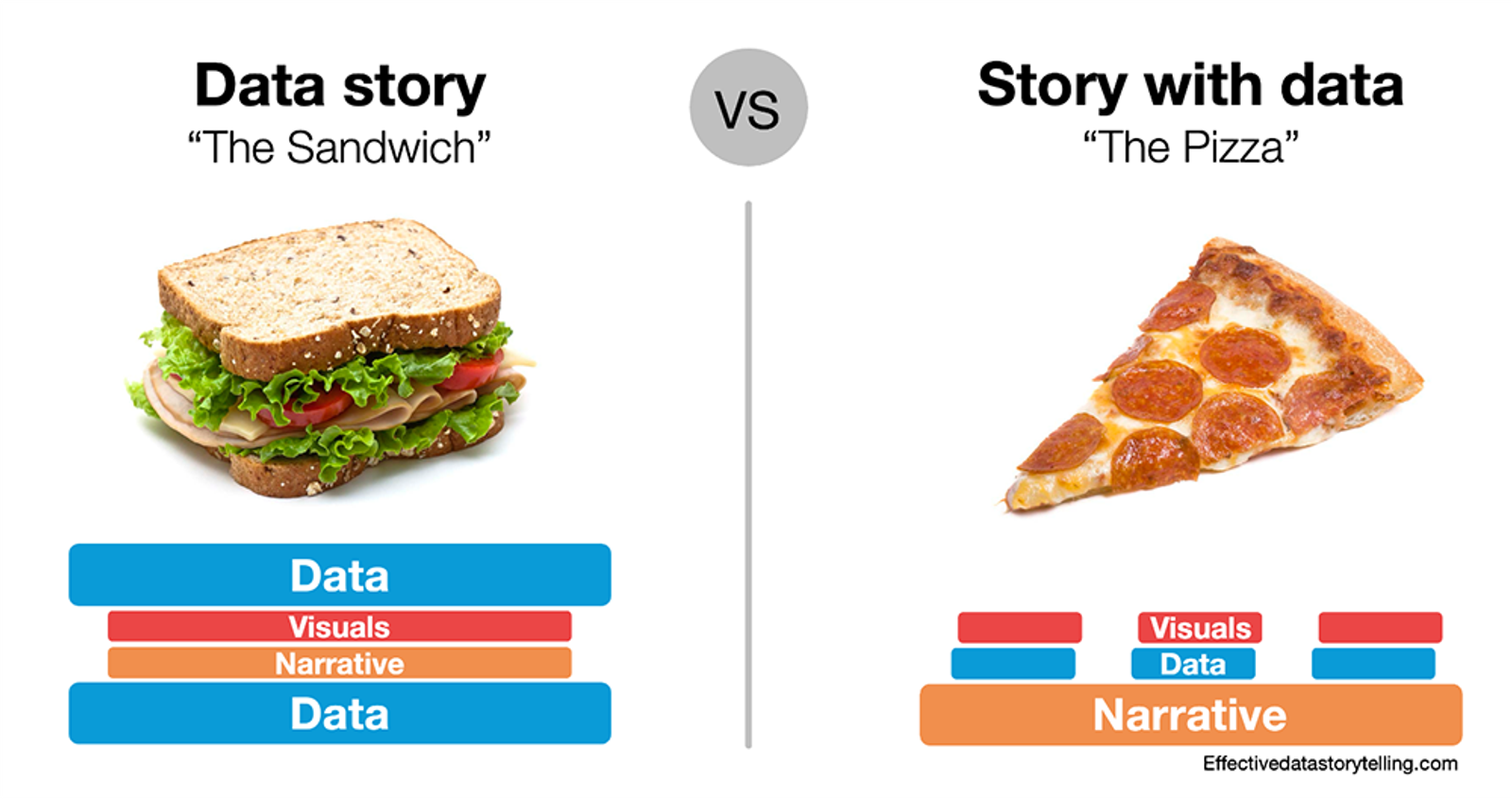Comparison image: Data story ('The Sandwich') has data as its foundation, while Story with Data ('The Pizza') centers on narrative.