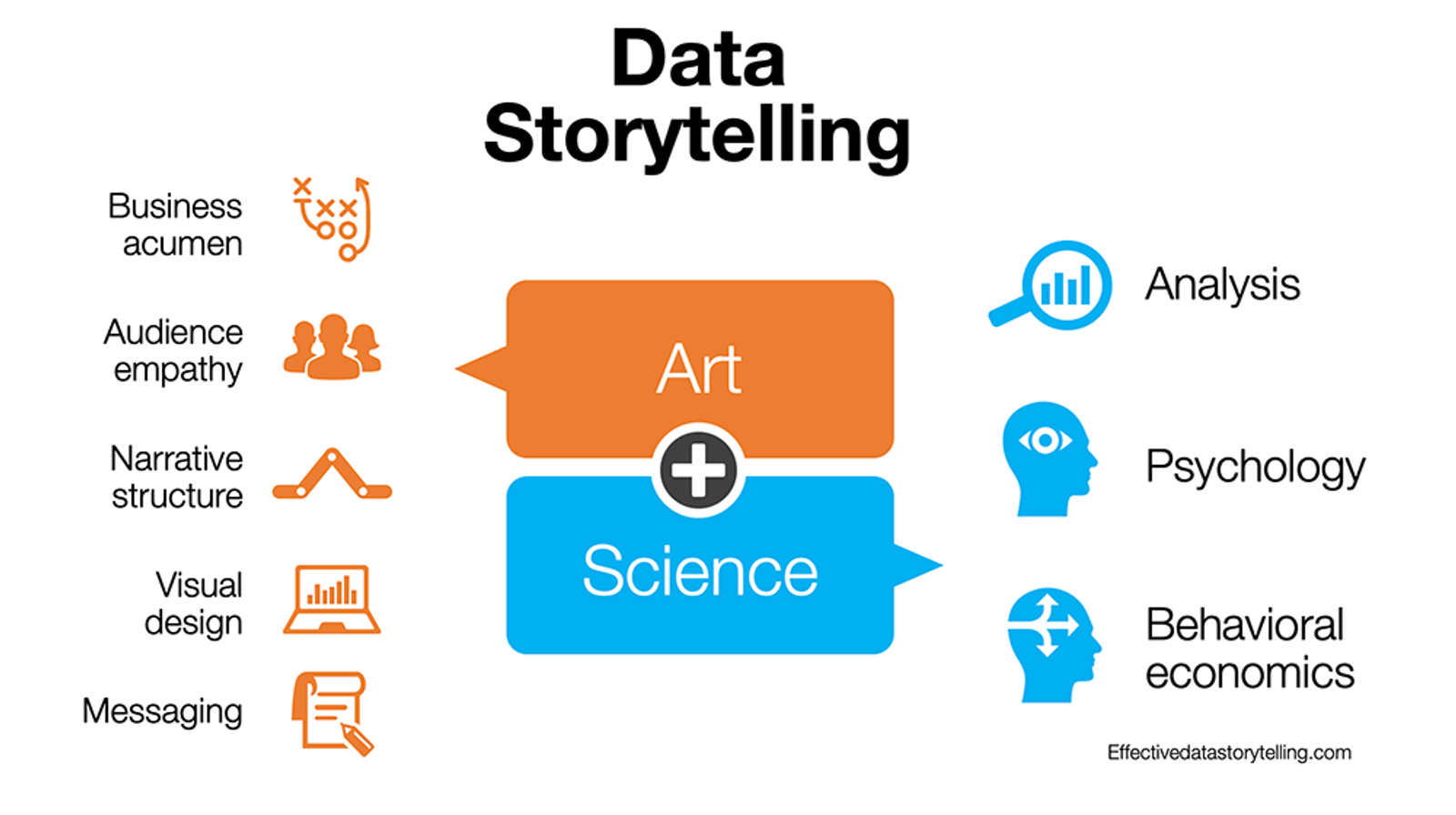 A diagram showing five art-related elements and three science-related elements within data storytelling.
