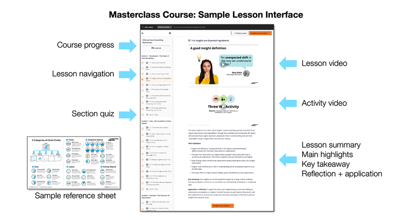 A screenshot of the interface of the masterclass course, which highlights the various components of the lesson page (video, summary, navigation, etc.).