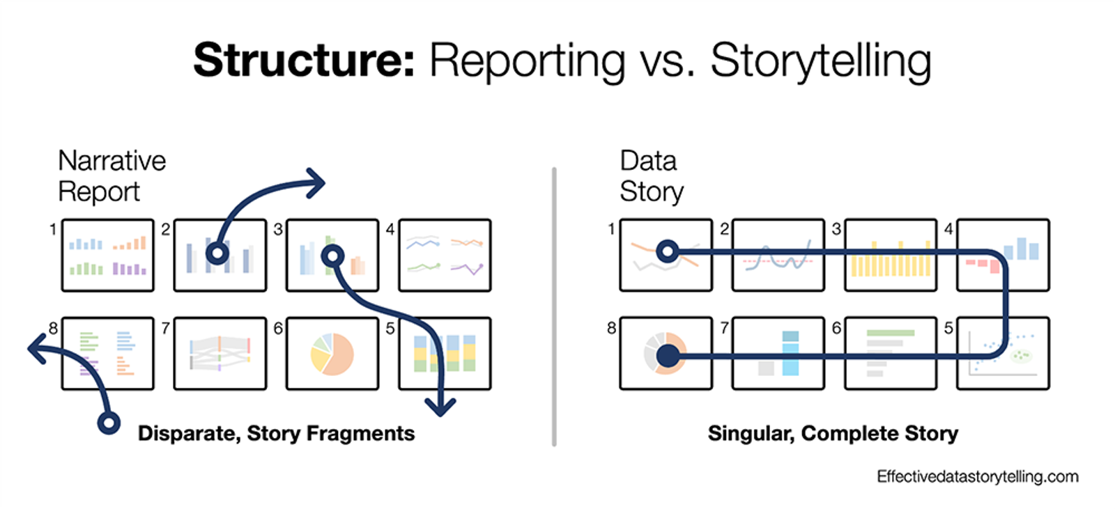 A diagram showing a narrative report and data story with eight slides each. The narrative report shows different arrows pointing out of the slides with no narrative flow. With the data story, it shows a connected narrative flow between the slides.